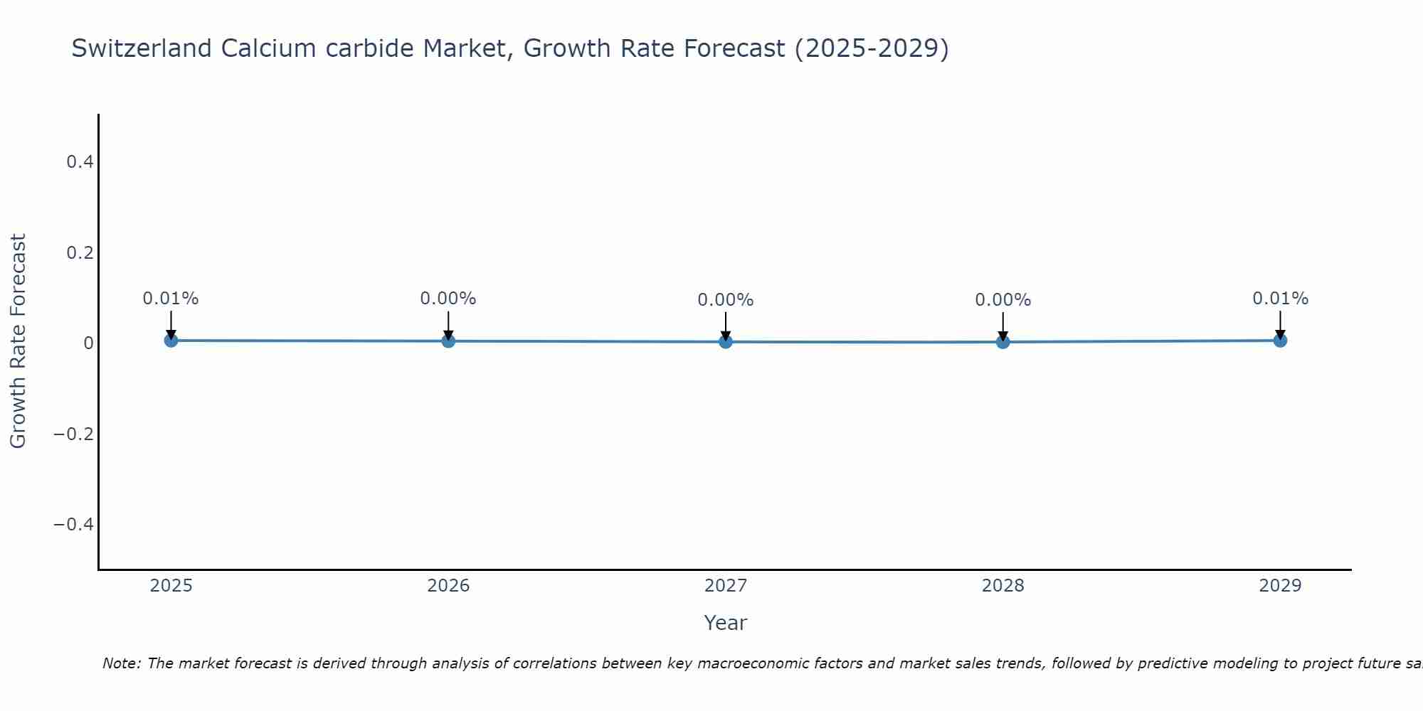 Switzerland Calcium carbide Market Growth Rate