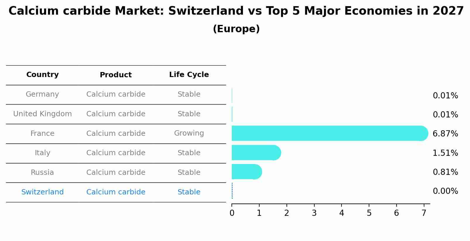 Calcium carbide Market: Switzerland vs Top 5 Major Economies in 2027 (Europe)