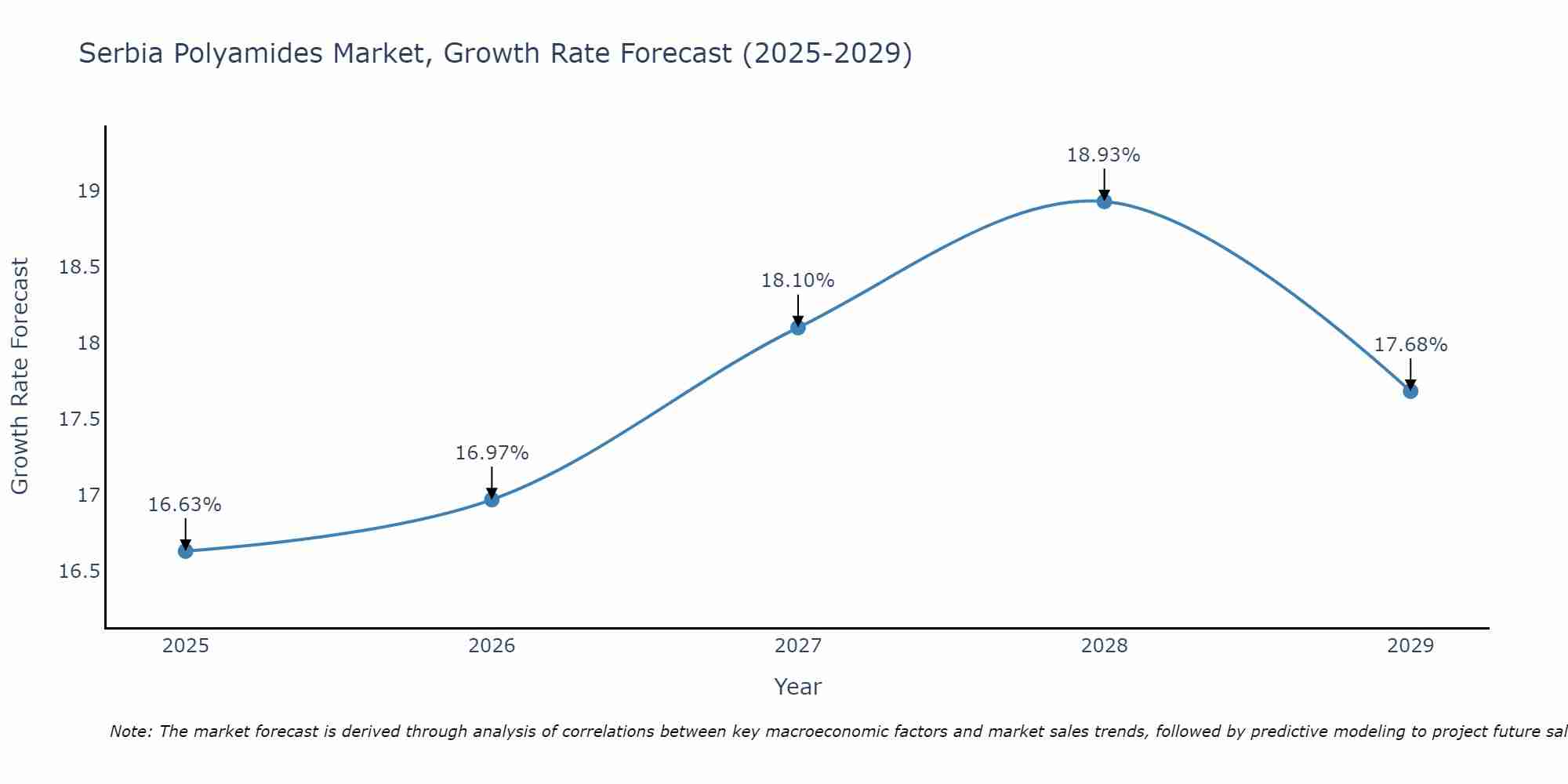 Serbia Polyamides Market Growth Rate