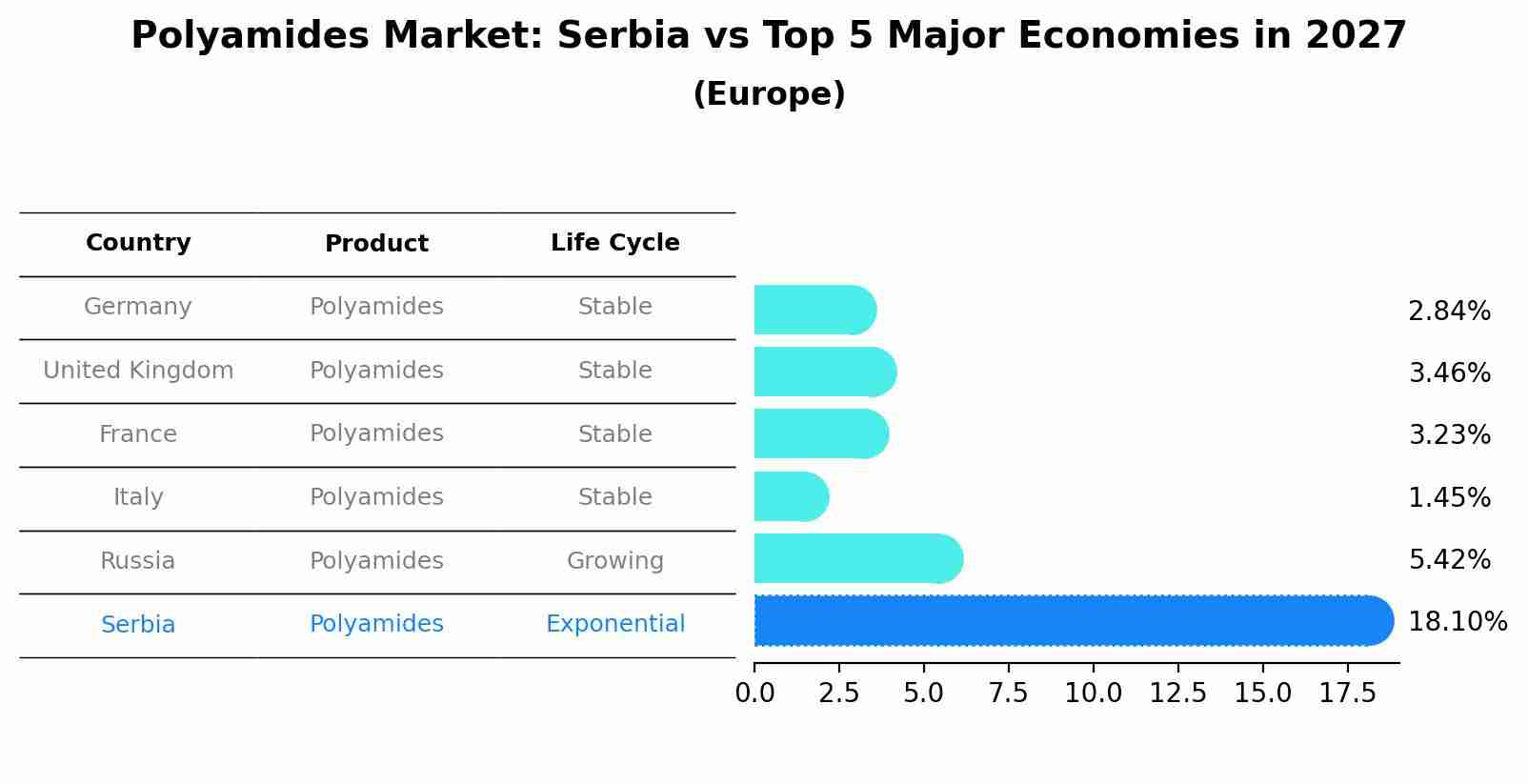 Polyamides Market: Serbia vs Top 5 Major Economies in 2027 (Europe)