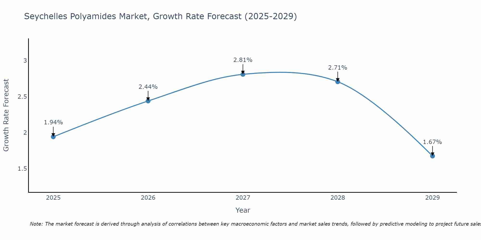 Seychelles Polyamides Market Growth Rate