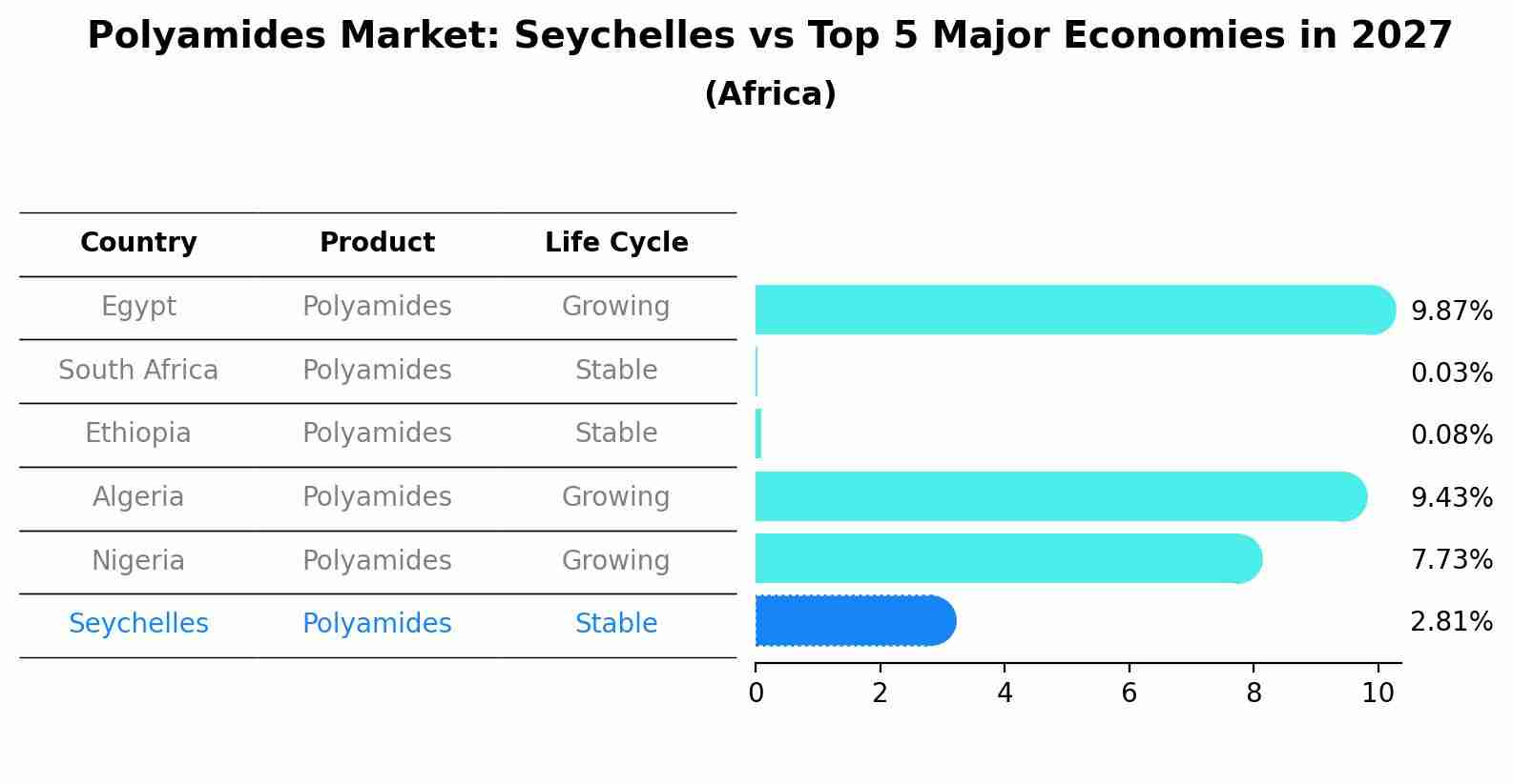 Polyamides Market: Seychelles vs Top 5 Major Economies in 2027 (Africa)