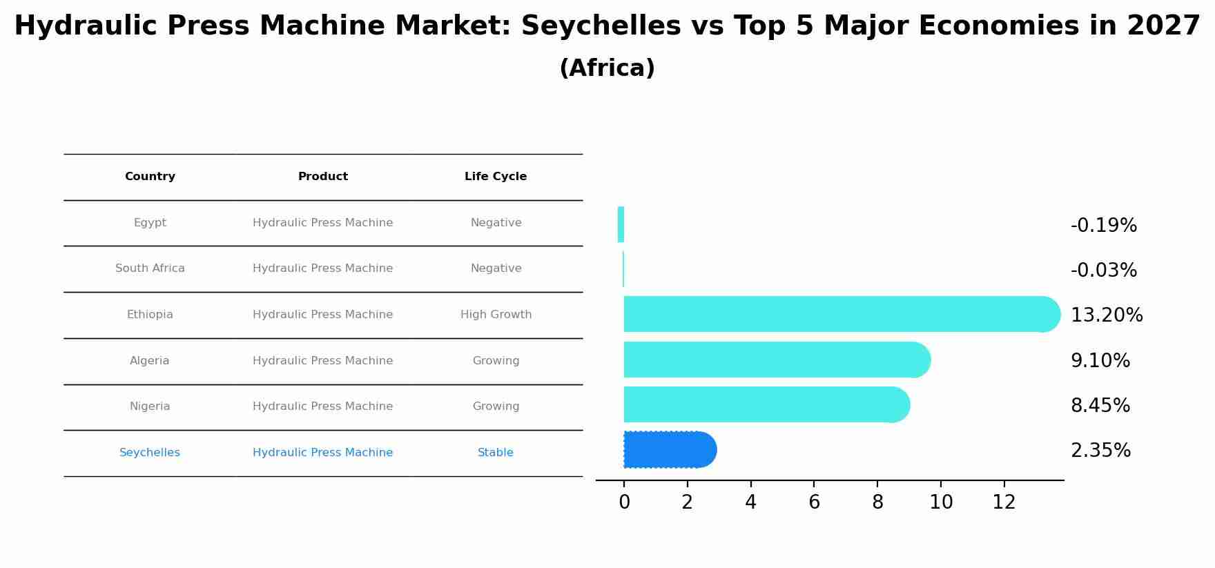 Hydraulic Press Machine Market: Seychelles vs Top 5 Major Economies in 2027 (Africa)