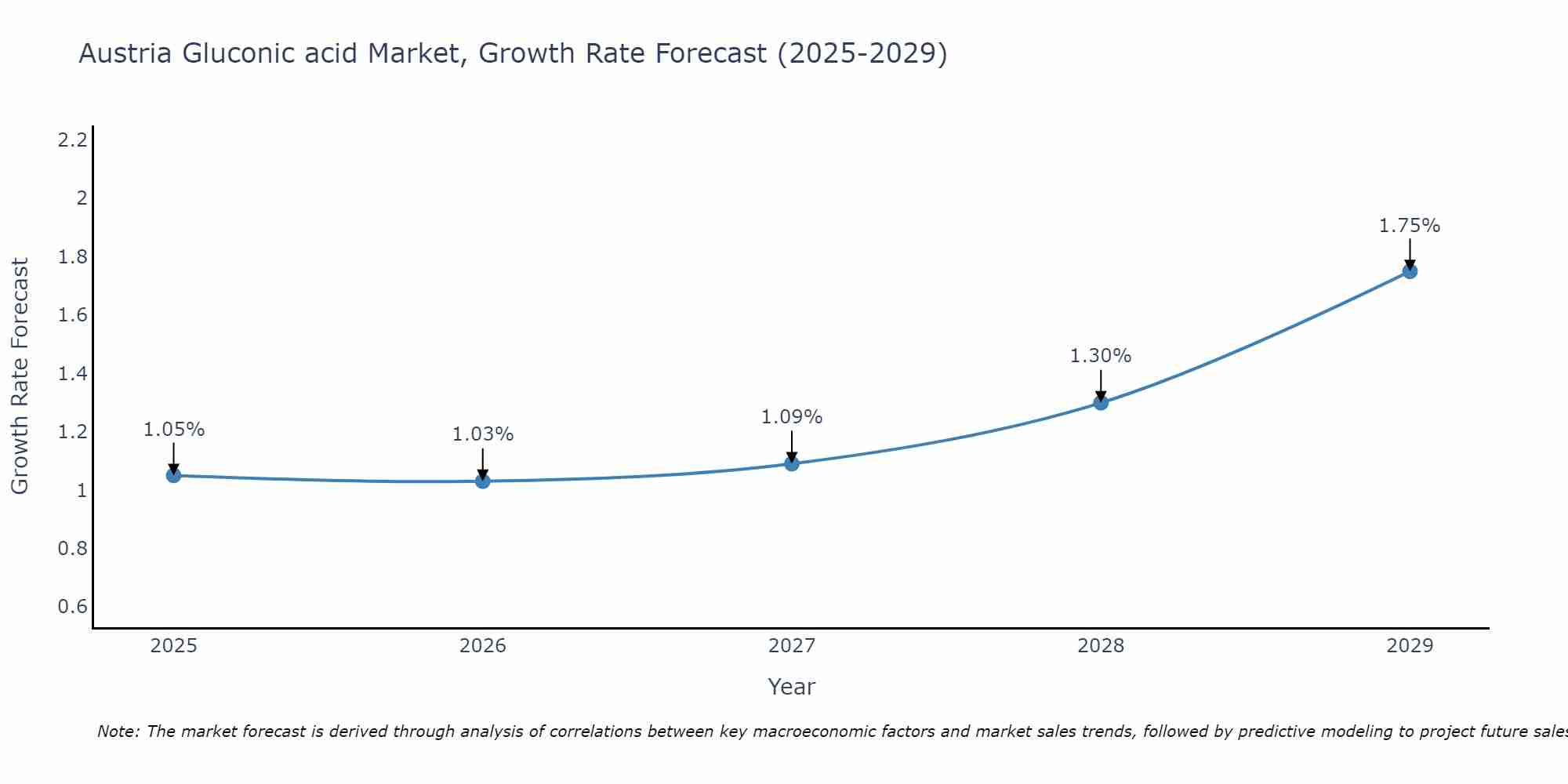 Austria Gluconic acid Market Growth Rate
