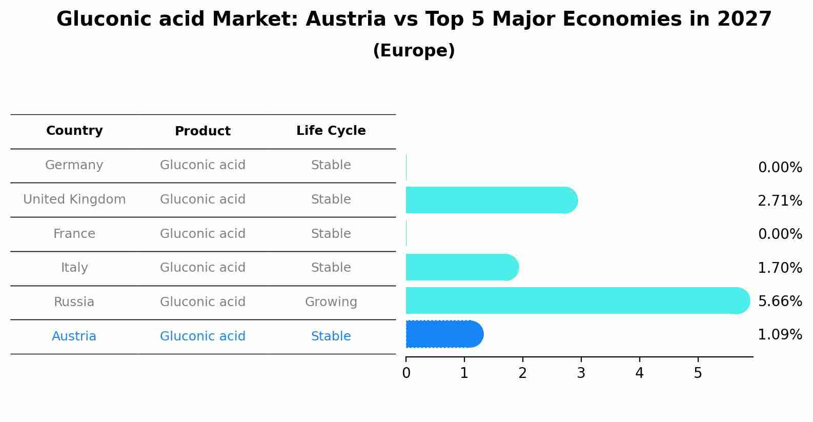Gluconic acid Market: Austria vs Top 5 Major Economies in 2027 (Europe)