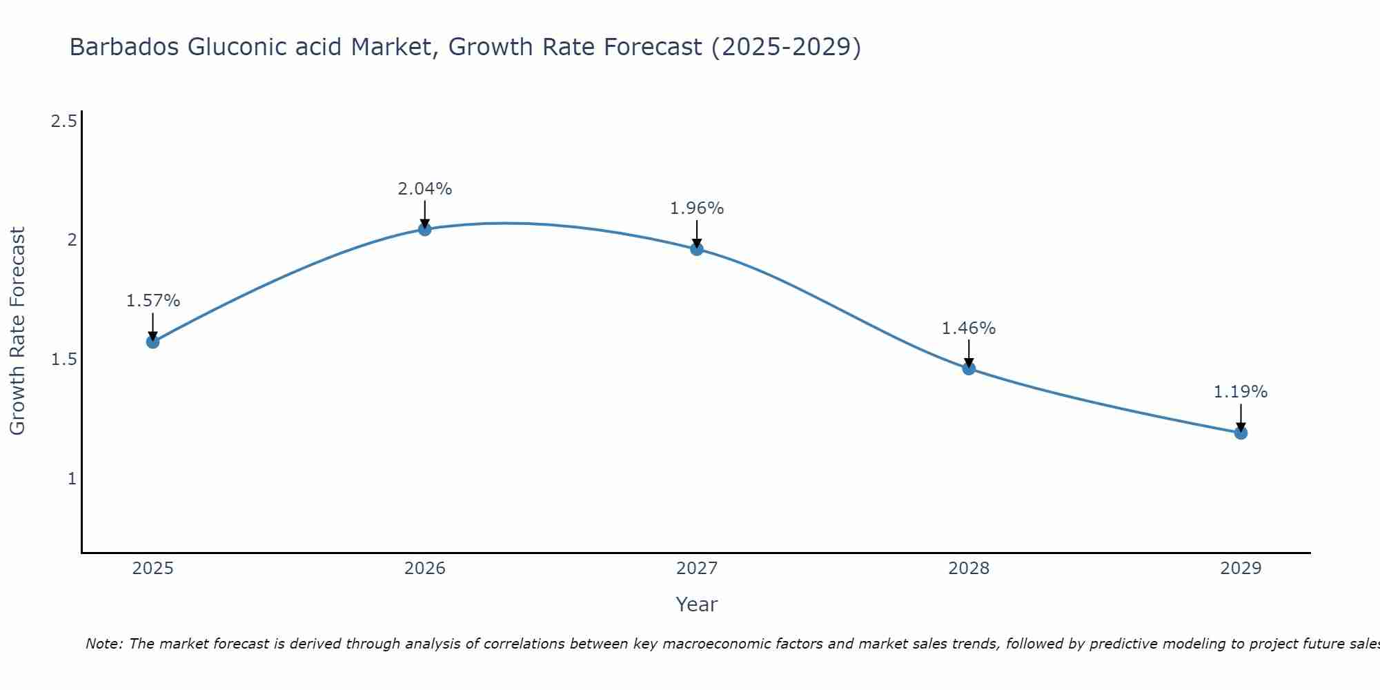 Barbados Gluconic acid Market Growth Rate