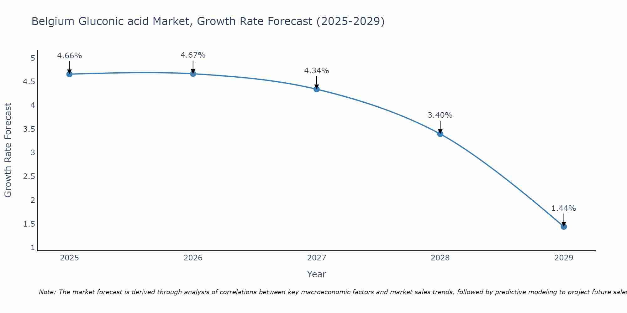 Belgium Gluconic acid Market Growth Rate