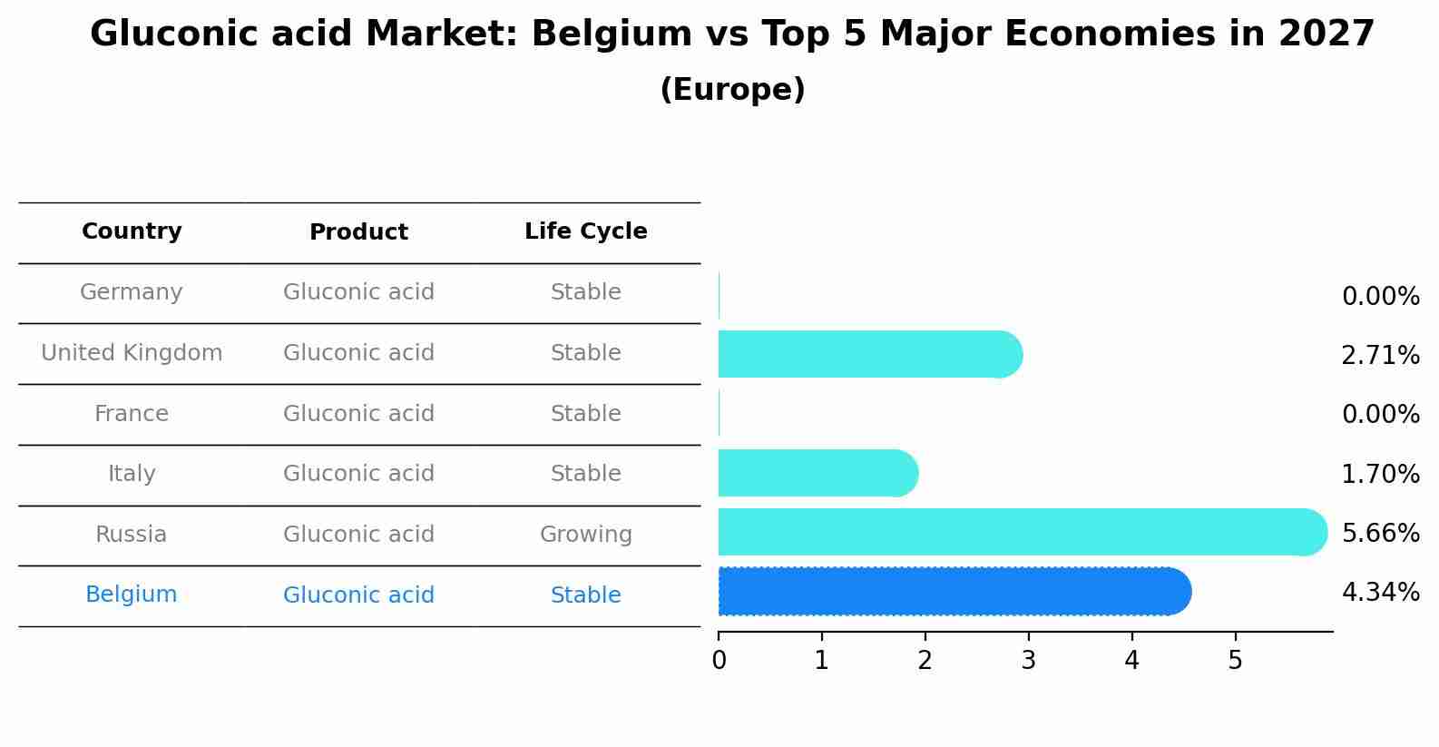 Gluconic acid Market: Belgium vs Top 5 Major Economies in 2027 (Europe)