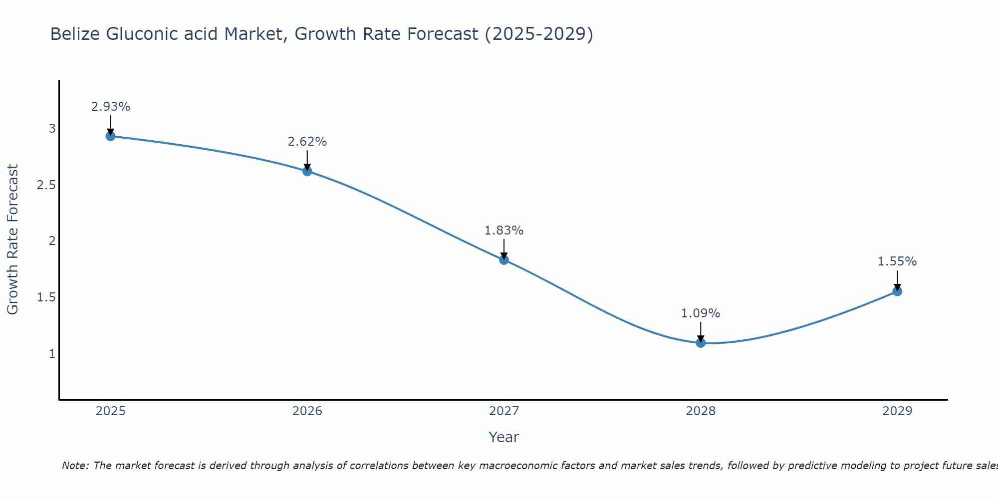 Belize Gluconic acid Market Growth Rate