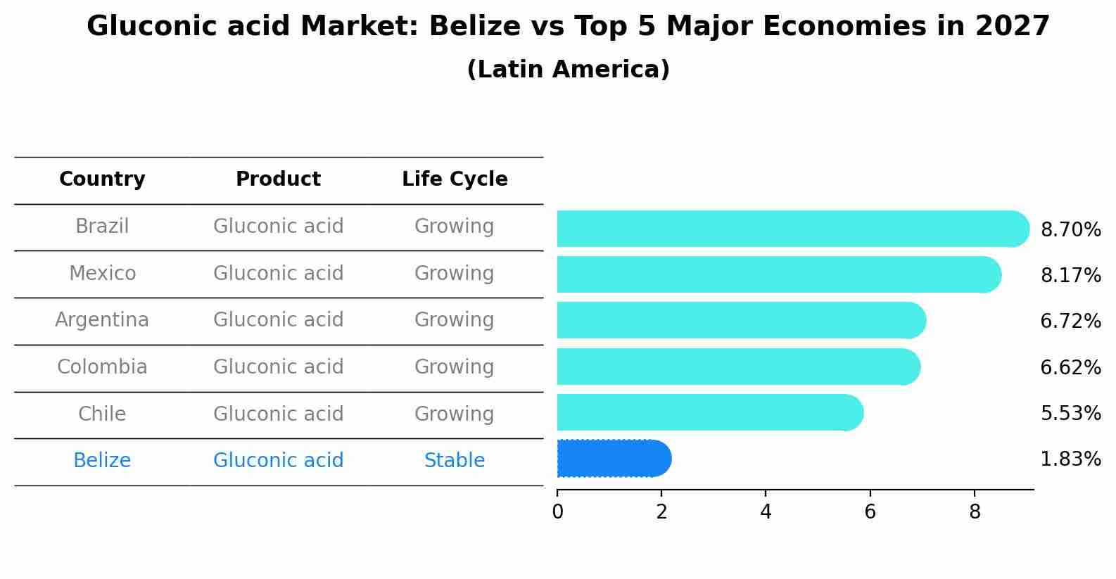 Gluconic acid Market: Belize vs Top 5 Major Economies in 2027 (Latin America)