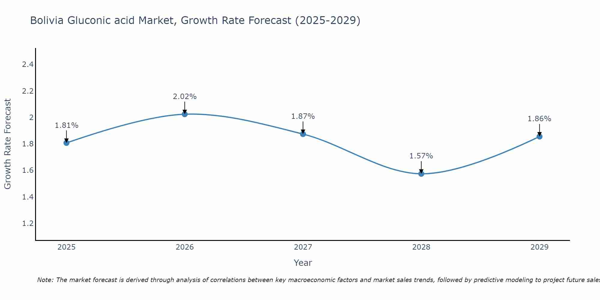 Bolivia Gluconic acid Market Growth Rate