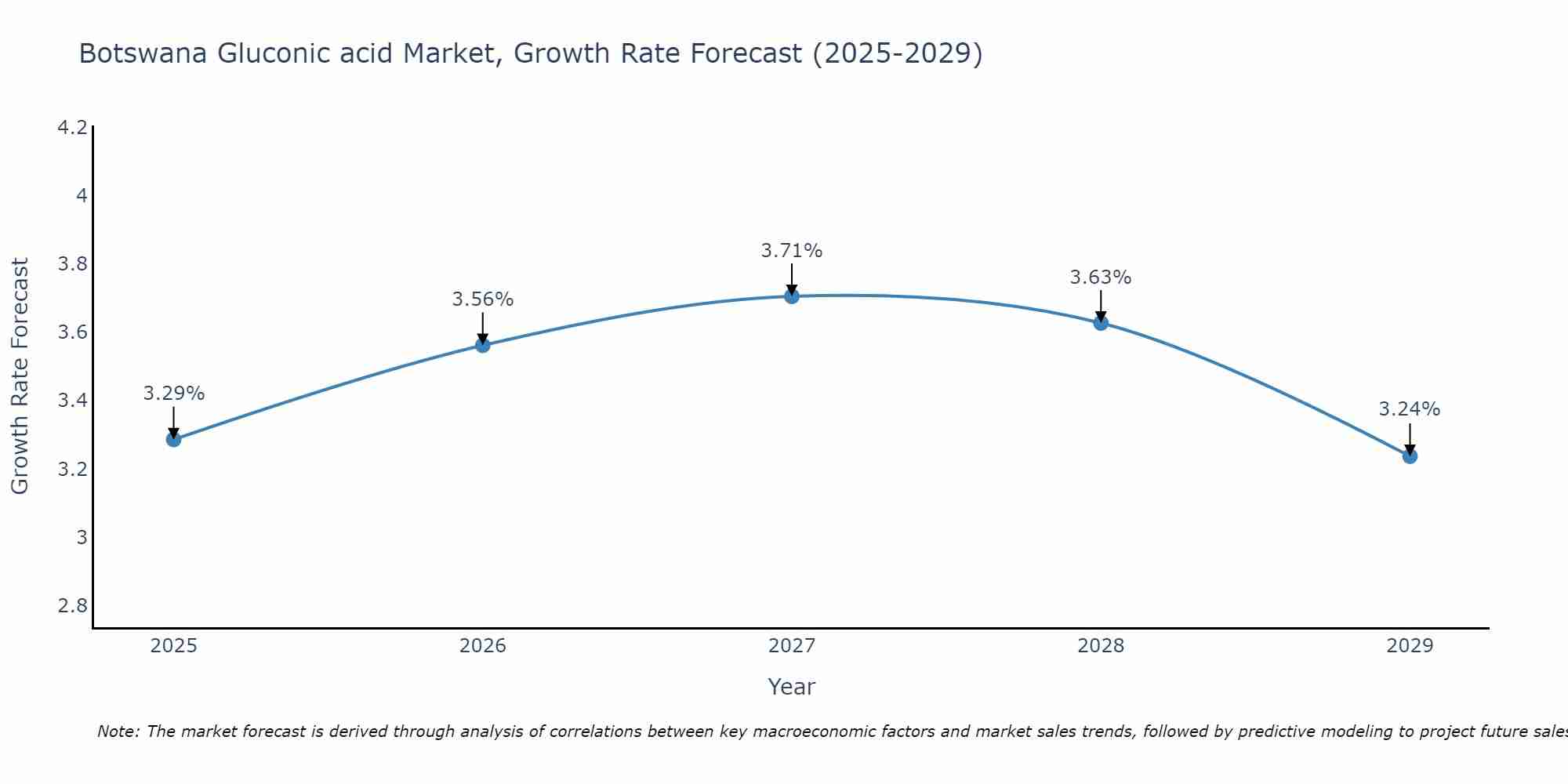Botswana Gluconic acid Market Growth Rate