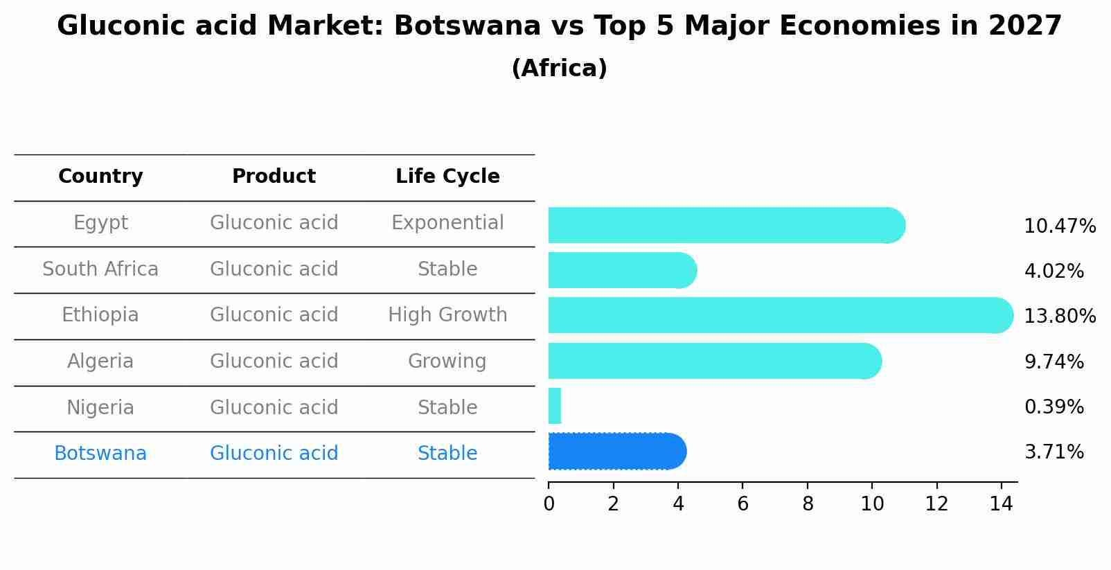 Gluconic acid Market: Botswana vs Top 5 Major Economies in 2027 (Africa)