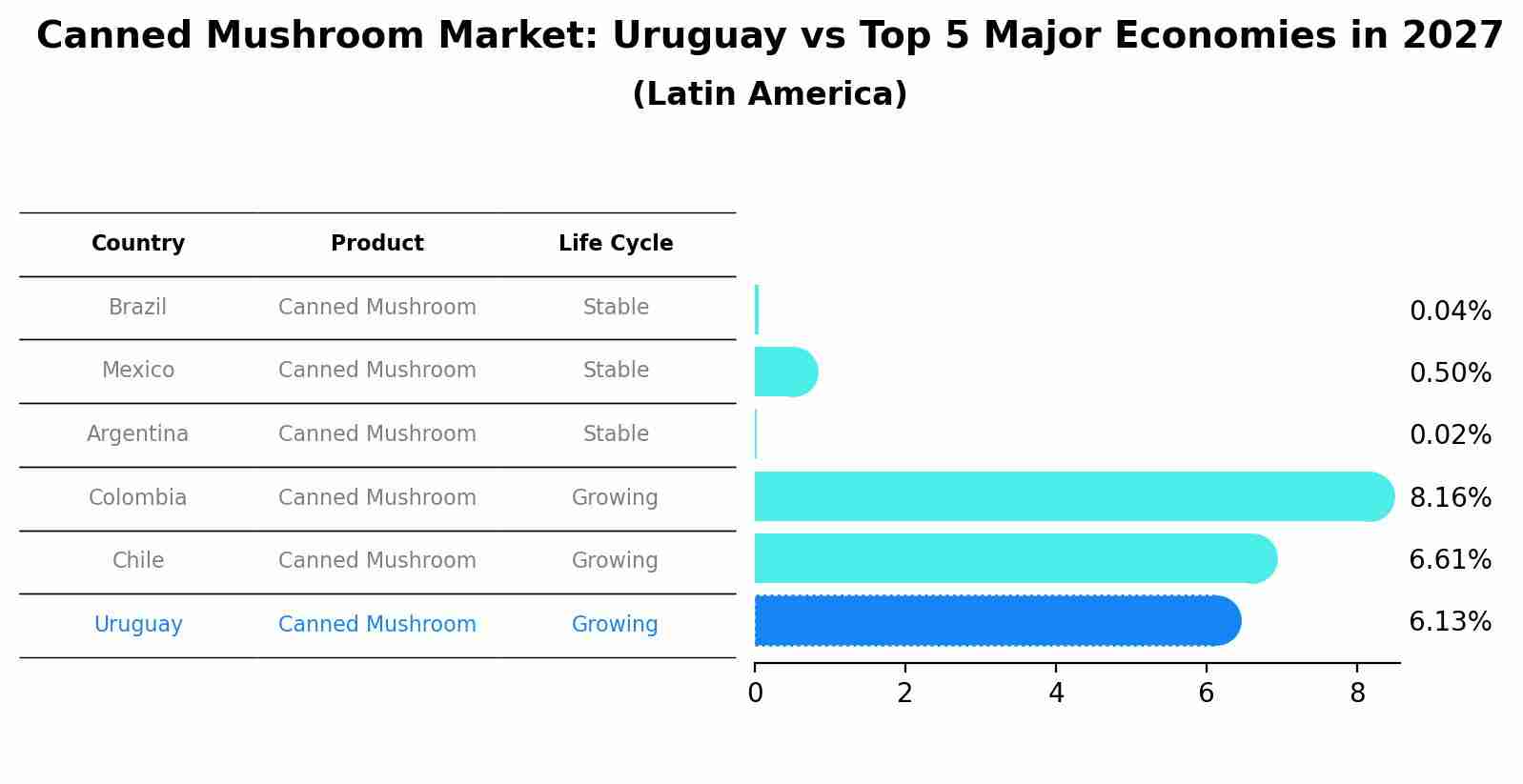 Canned Mushroom Market: Uruguay vs Top 5 Major Economies in 2027 (Latin America)