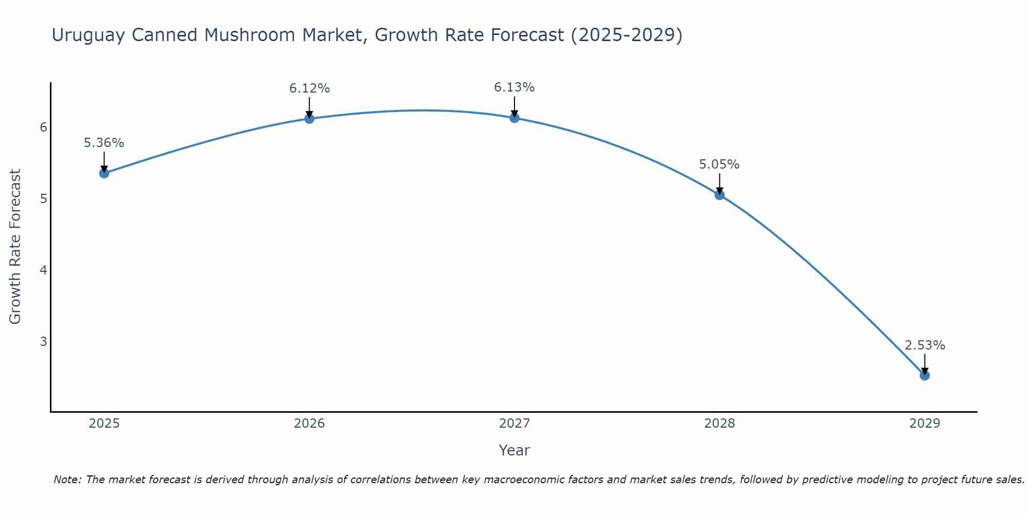 Uruguay Canned Mushroom Market Growth Rate