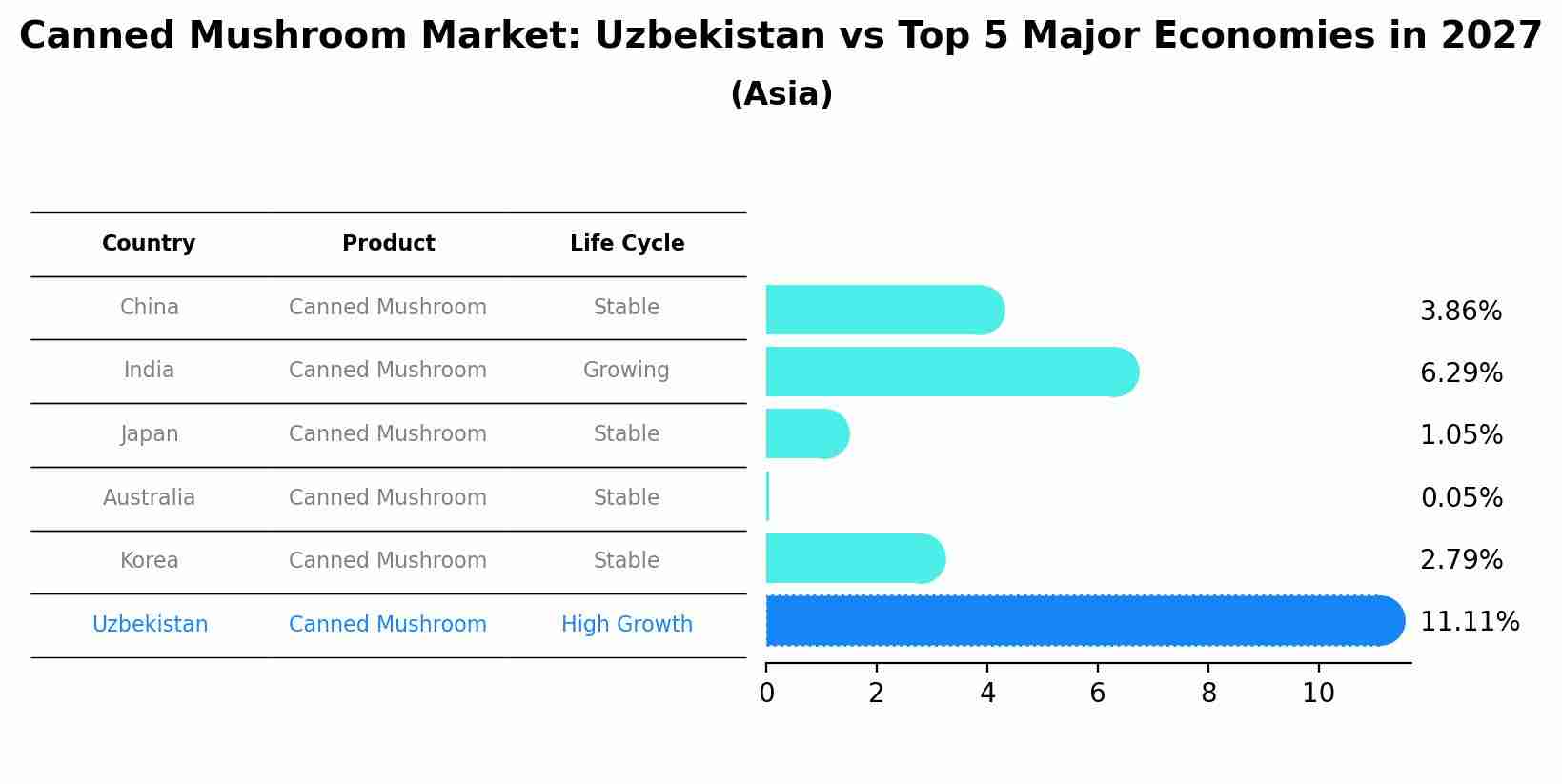 Canned Mushroom Market: Uzbekistan vs Top 5 Major Economies in 2027 (Asia)