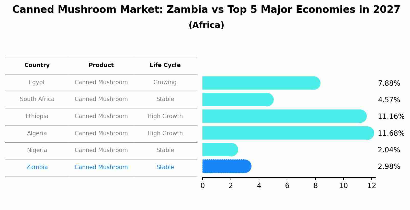 Canned Mushroom Market: Zambia vs Top 5 Major Economies in 2027 (Africa)