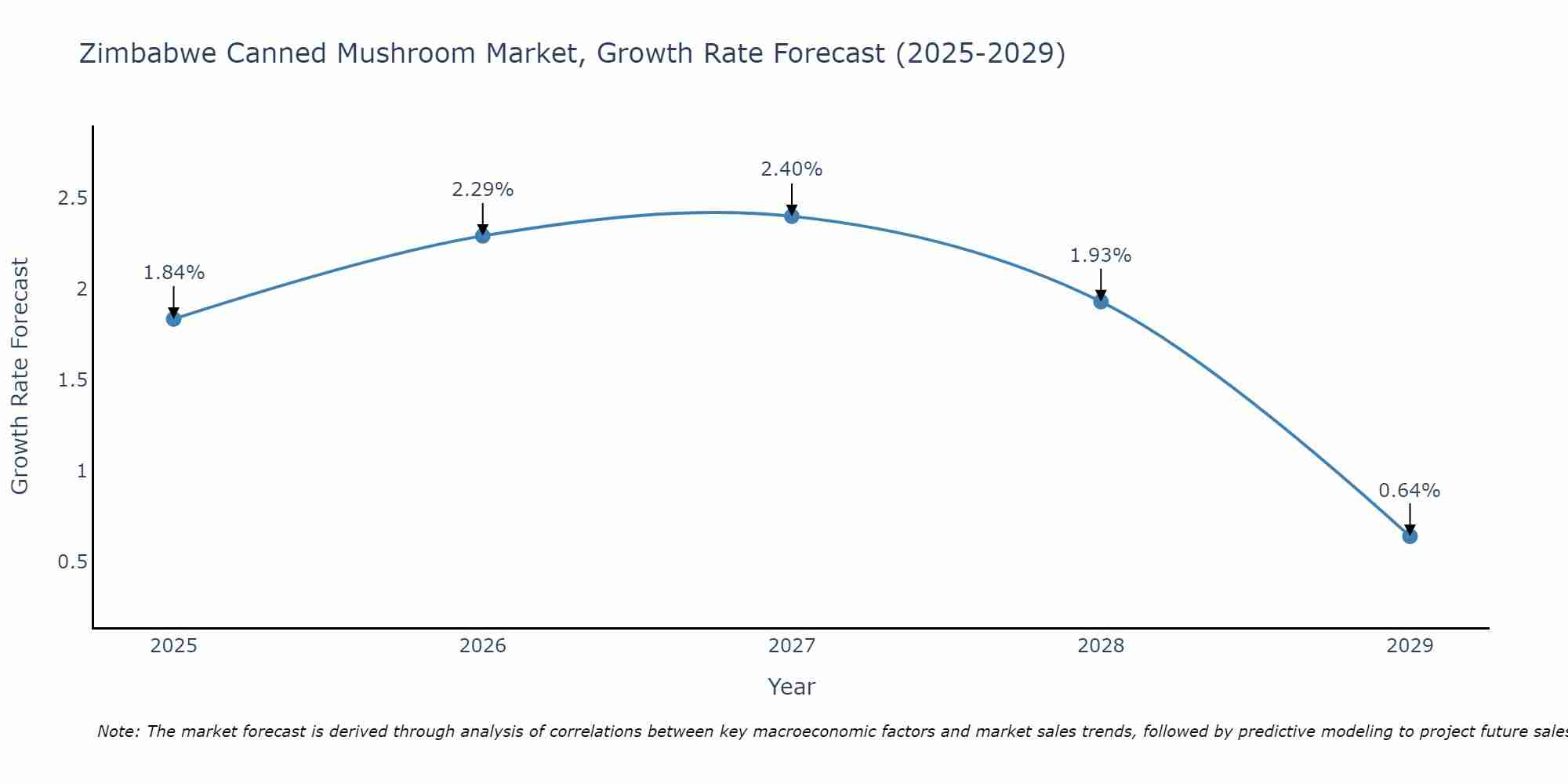 Zimbabwe Canned Mushroom Market Growth Rate