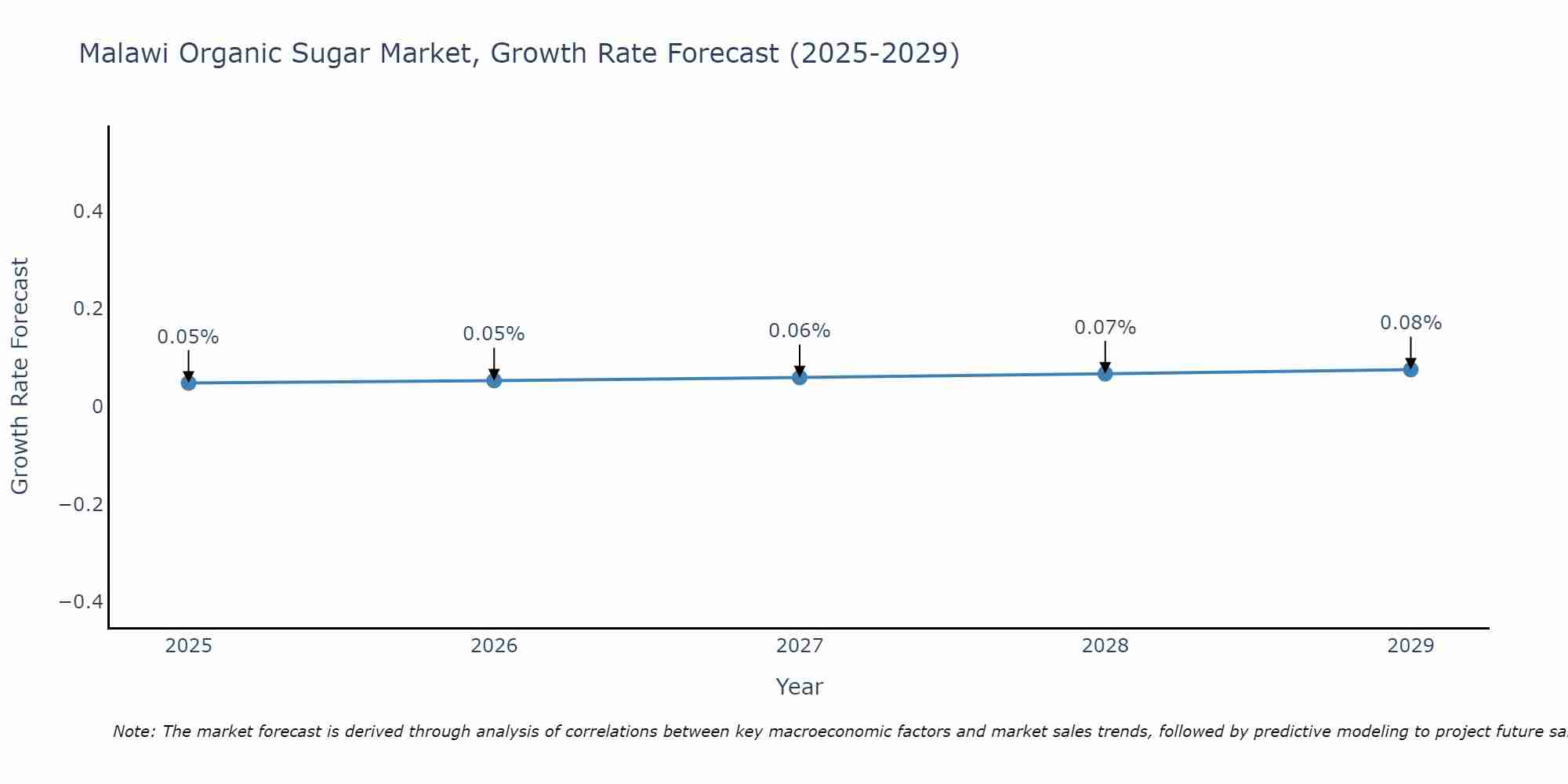 Malawi Organic Sugar Market Growth Rate