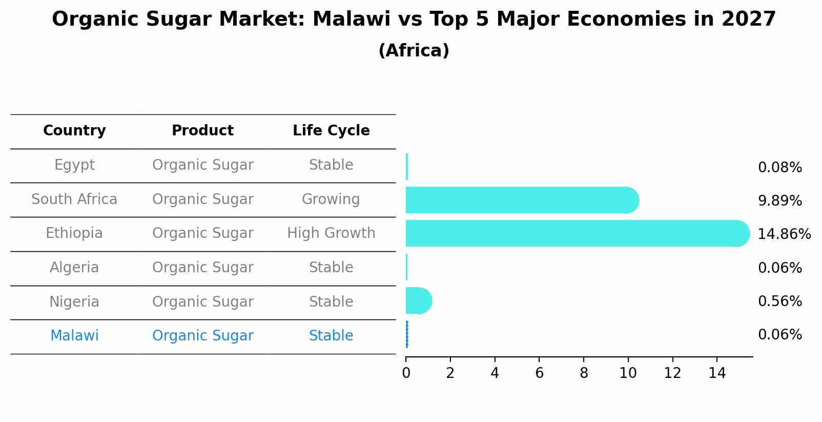 Organic Sugar Market: Malawi vs Top 5 Major Economies in 2027 (Africa)