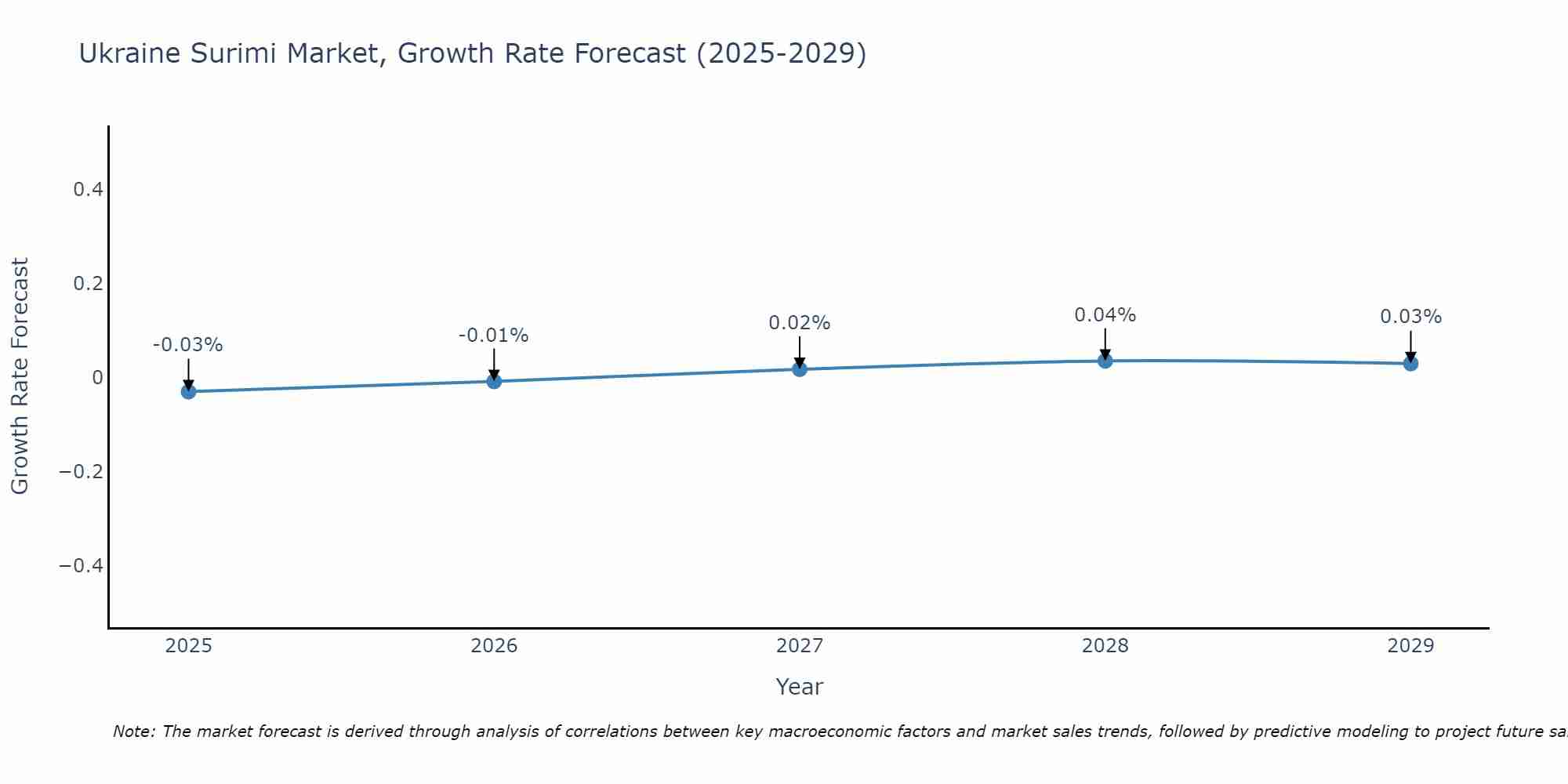Ukraine Surimi Market Growth Rate