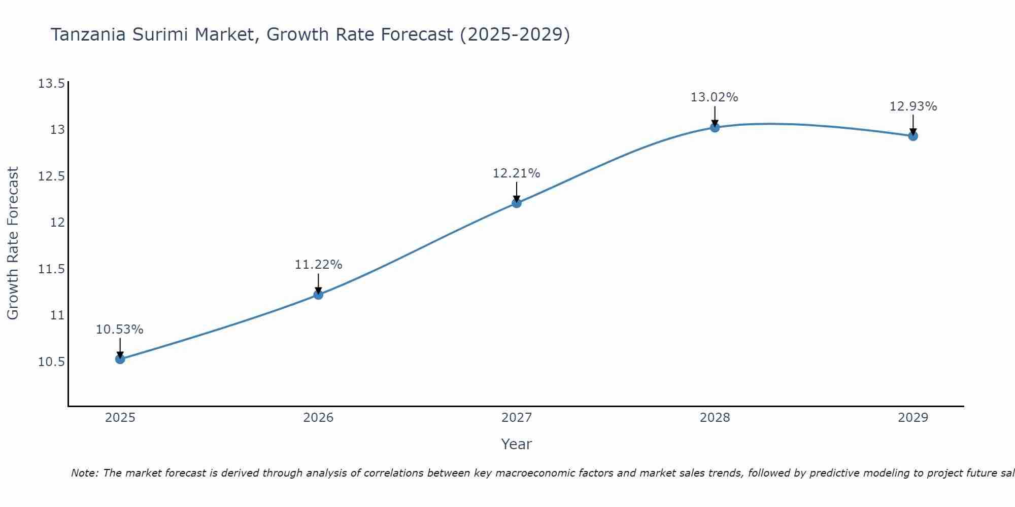 Tanzania Surimi Market Growth Rate