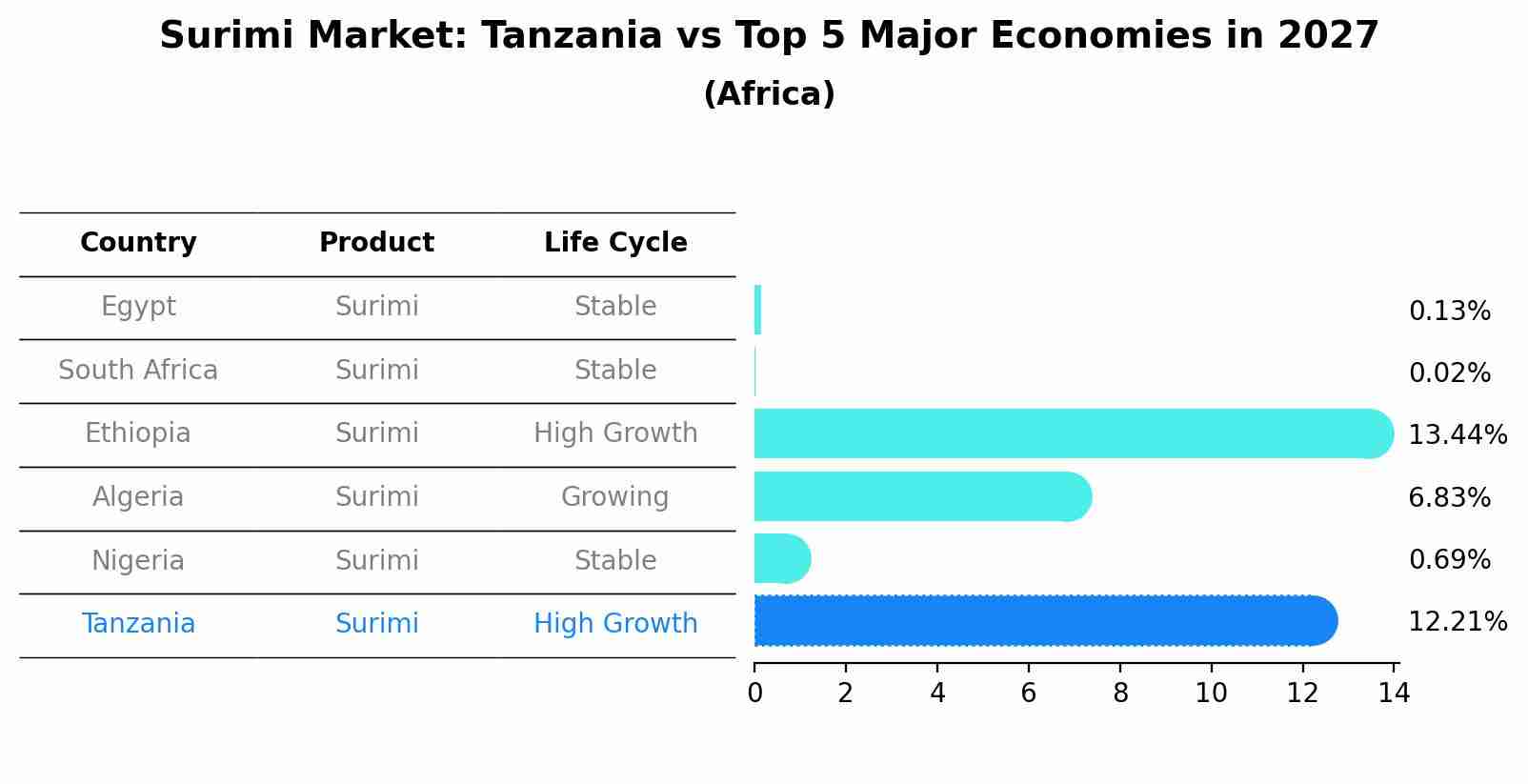 Surimi Market: Tanzania vs Top 5 Major Economies in 2027 (Africa)