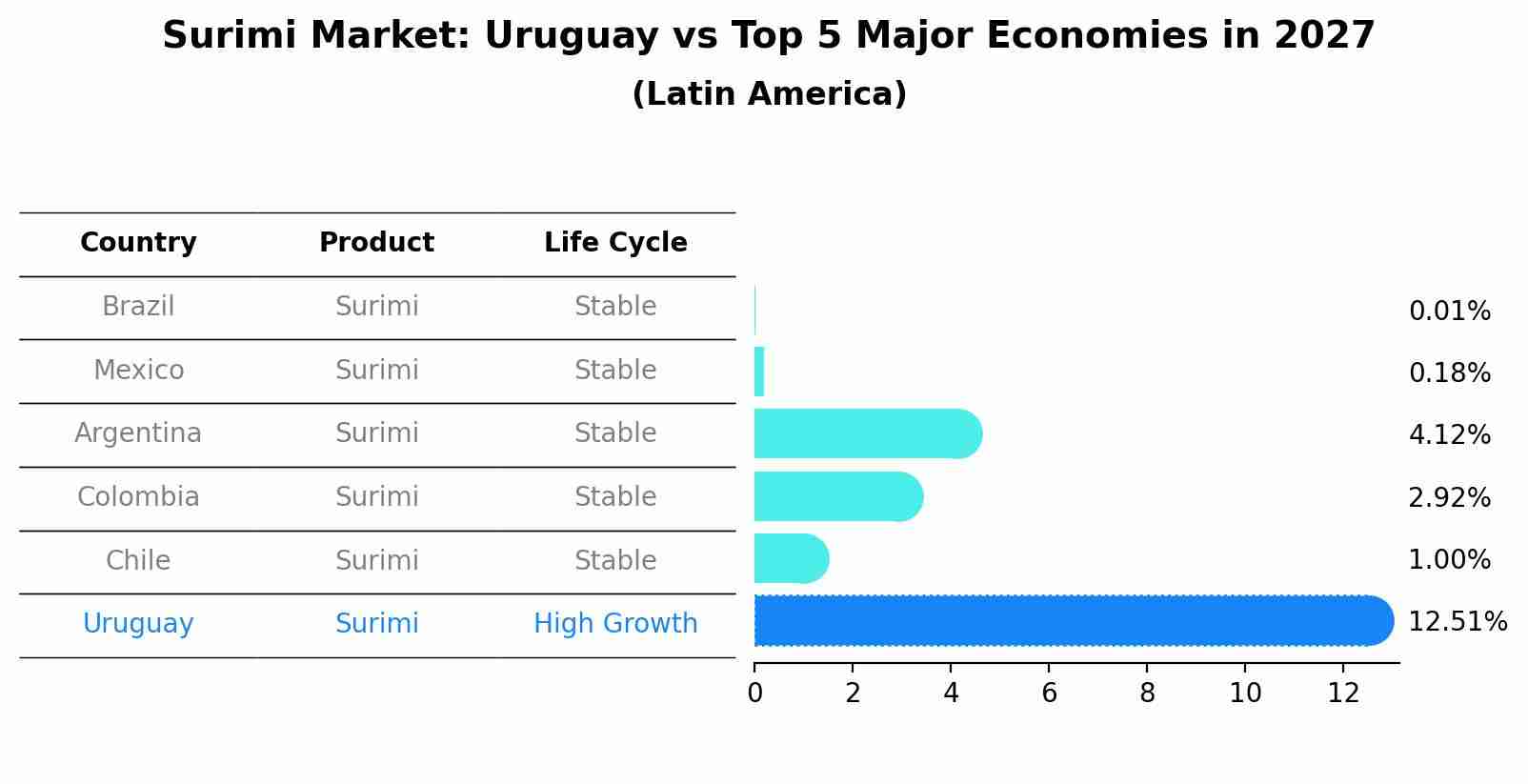 Surimi Market: Uruguay vs Top 5 Major Economies in 2027 (Latin America)