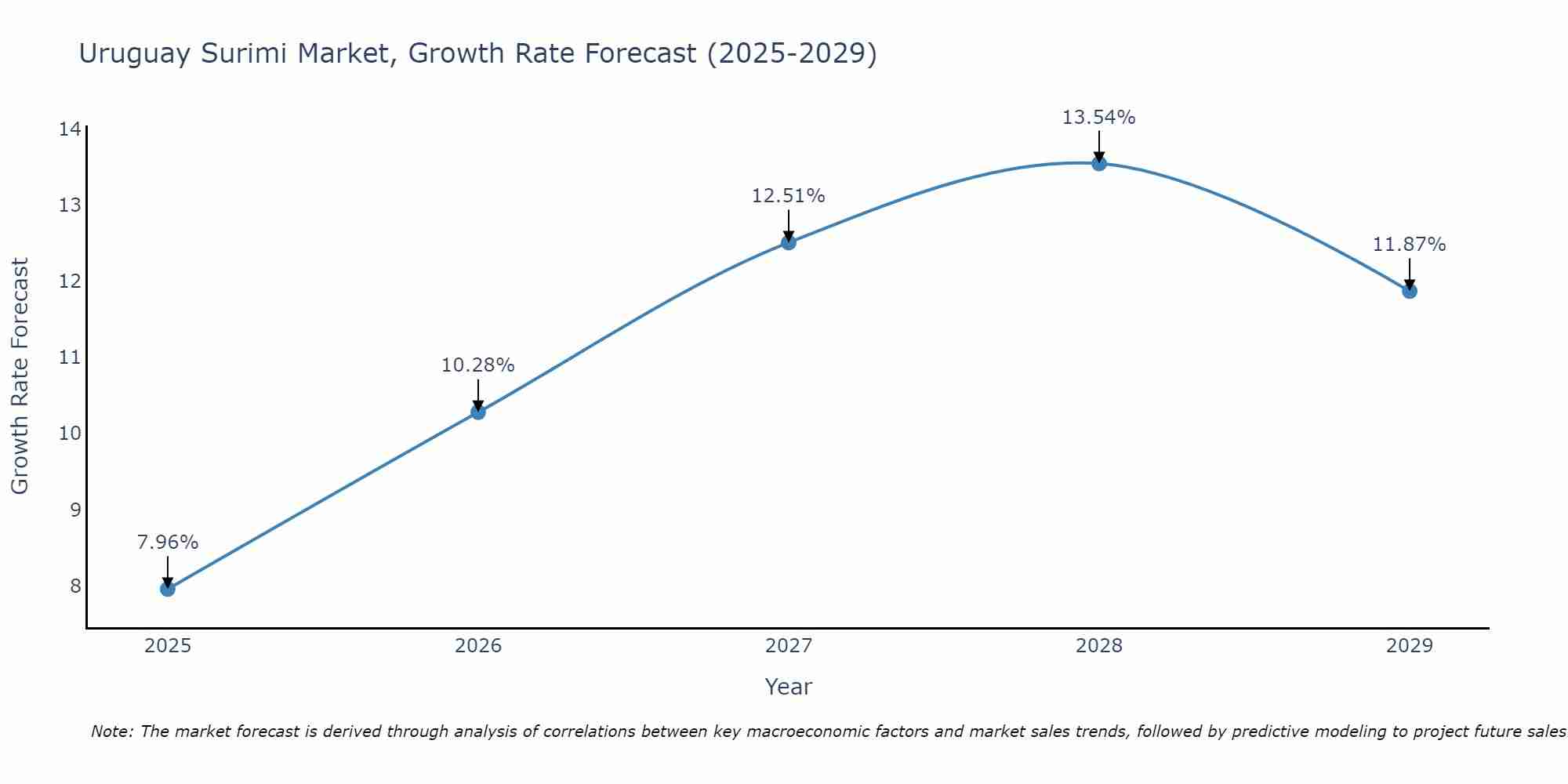 Uruguay Surimi Market Growth Rate