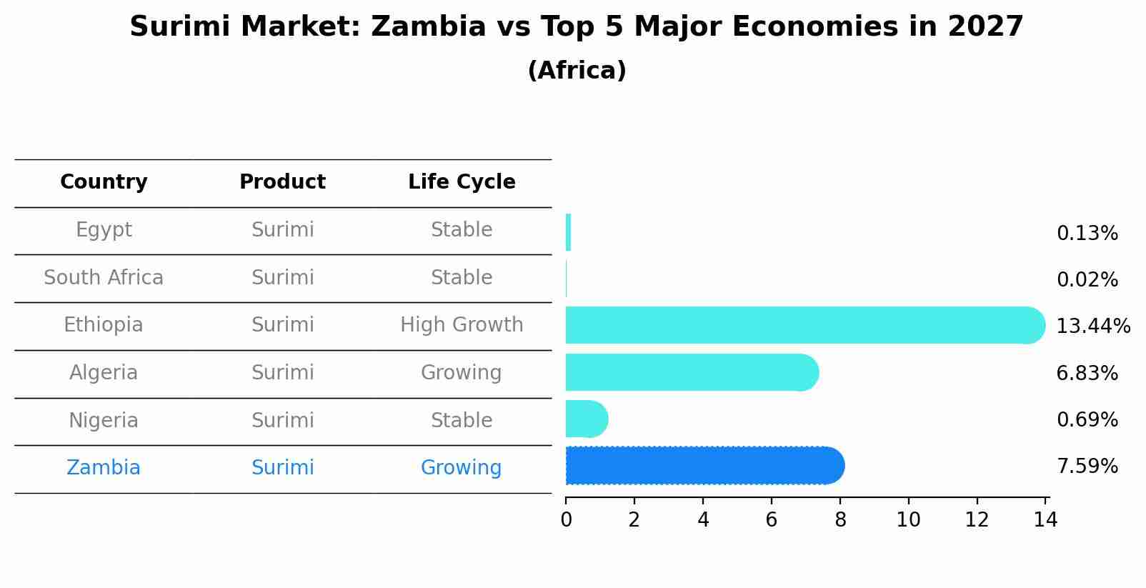 Surimi Market: Zambia vs Top 5 Major Economies in 2027 (Africa)