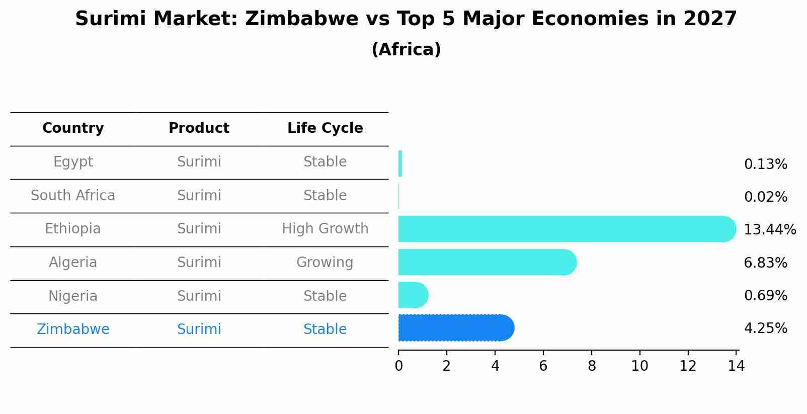 Surimi Market: Zimbabwe vs Top 5 Major Economies in 2027 (Africa)