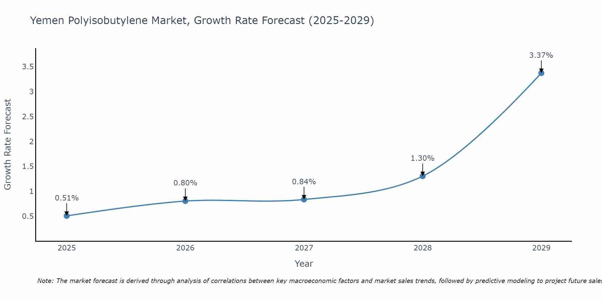 Yemen Polyisobutylene Market Growth Rate