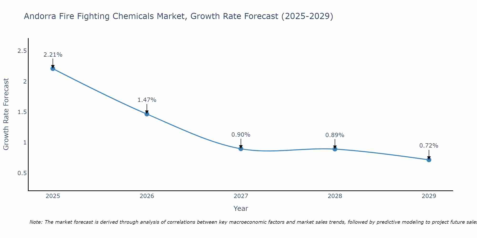 Andorra Fire Fighting Chemicals Market Growth Rate
