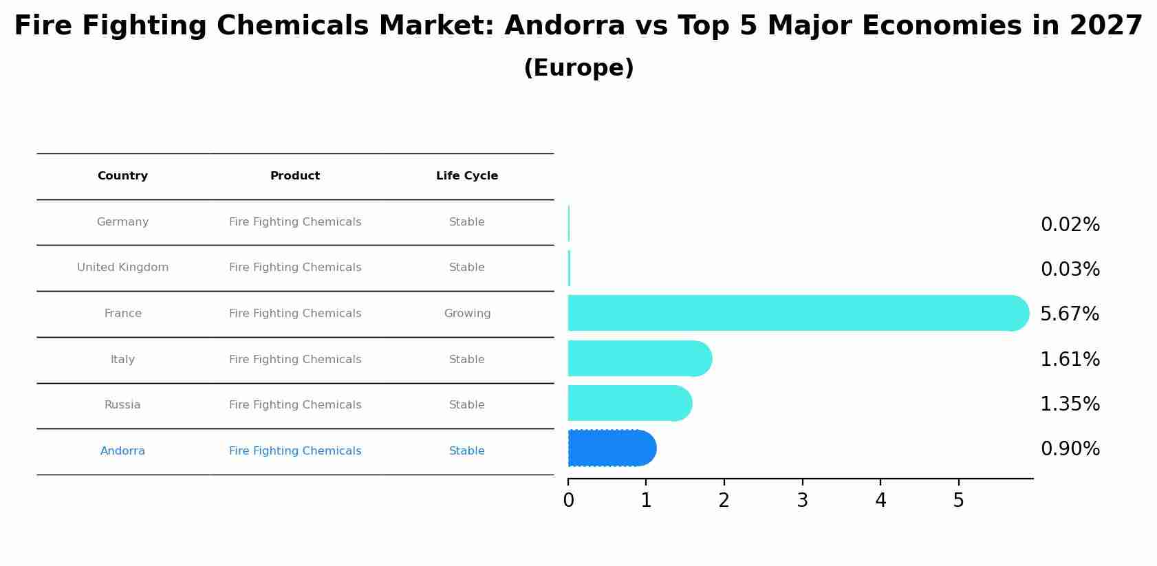 Fire Fighting Chemicals Market: Andorra vs Top 5 Major Economies in 2027 (Europe)
