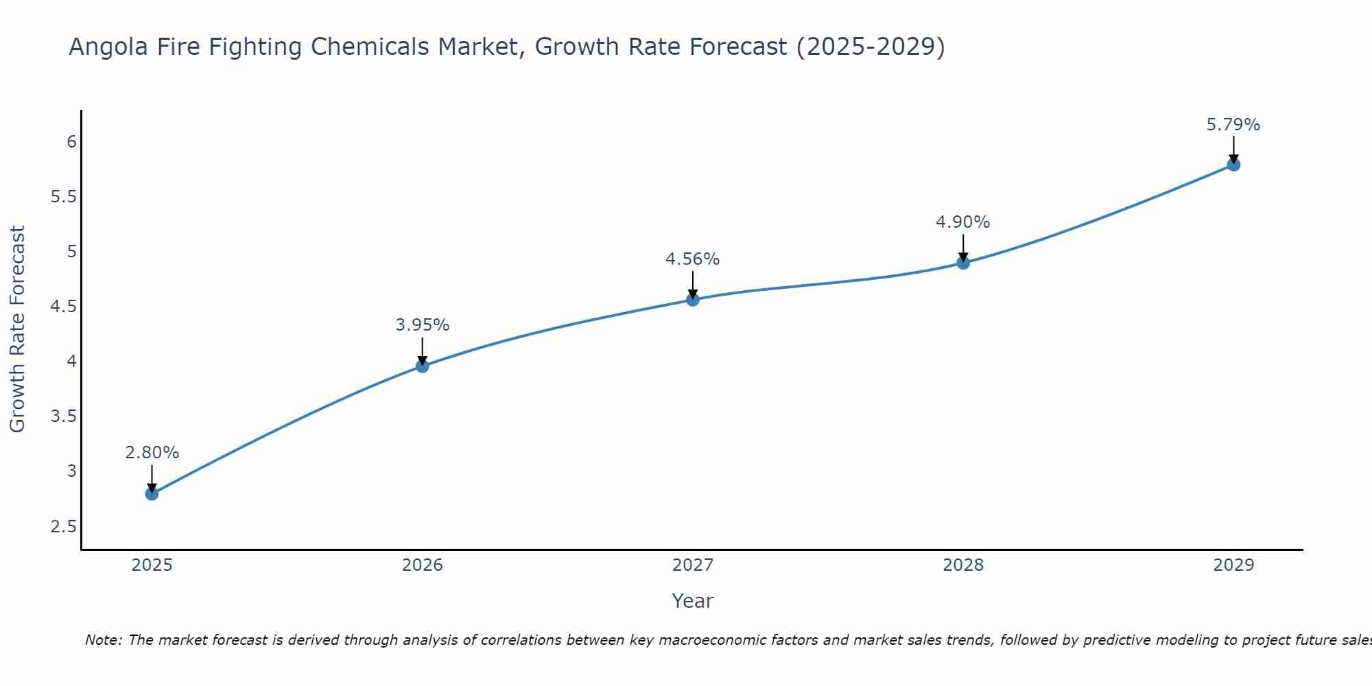 Angola Fire Fighting Chemicals Market Growth Rate