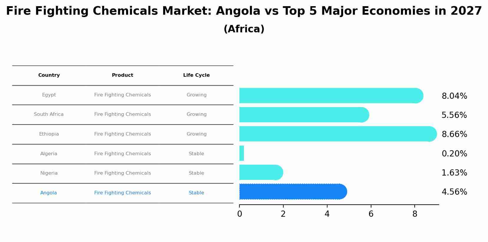 Fire Fighting Chemicals Market: Angola vs Top 5 Major Economies in 2027 (Africa)