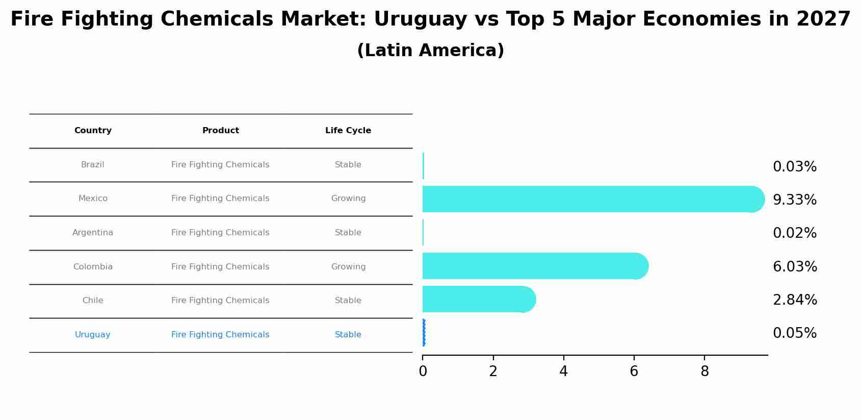 Fire Fighting Chemicals Market: Uruguay vs Top 5 Major Economies in 2027 (Latin America)