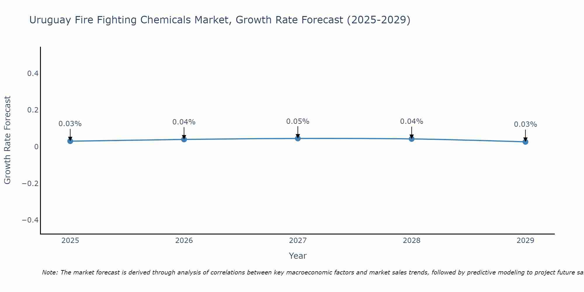 Uruguay Fire Fighting Chemicals Market Growth Rate