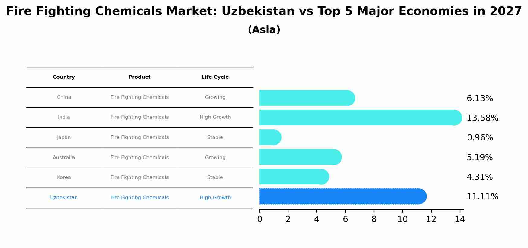 Fire Fighting Chemicals Market: Uzbekistan vs Top 5 Major Economies in 2027 (Asia)