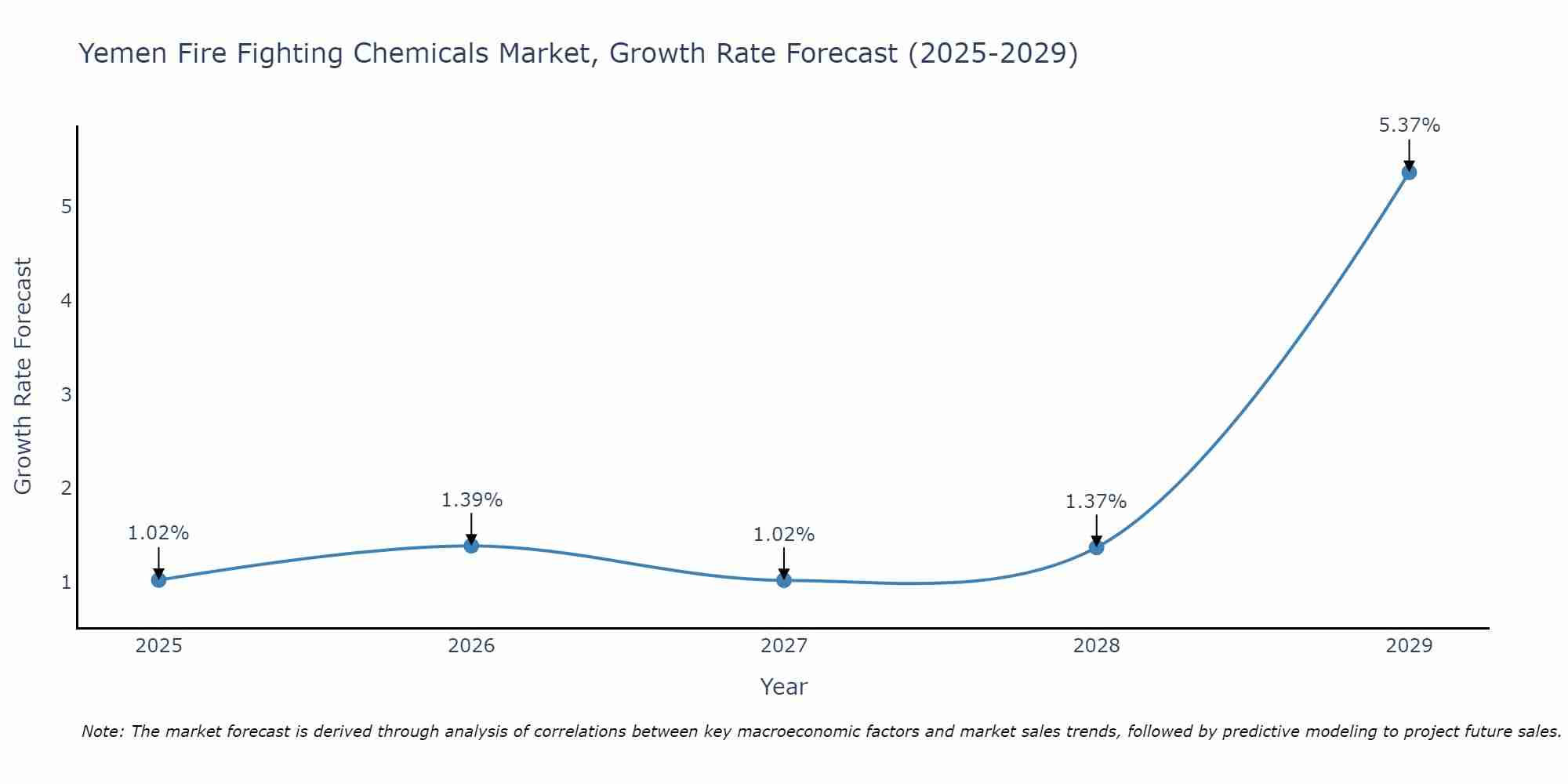 Yemen Fire Fighting Chemicals Market Growth Rate