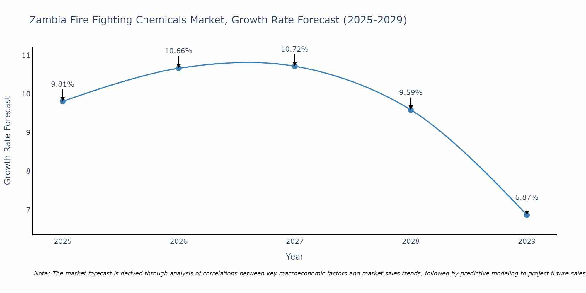 Zambia Fire Fighting Chemicals Market Growth Rate