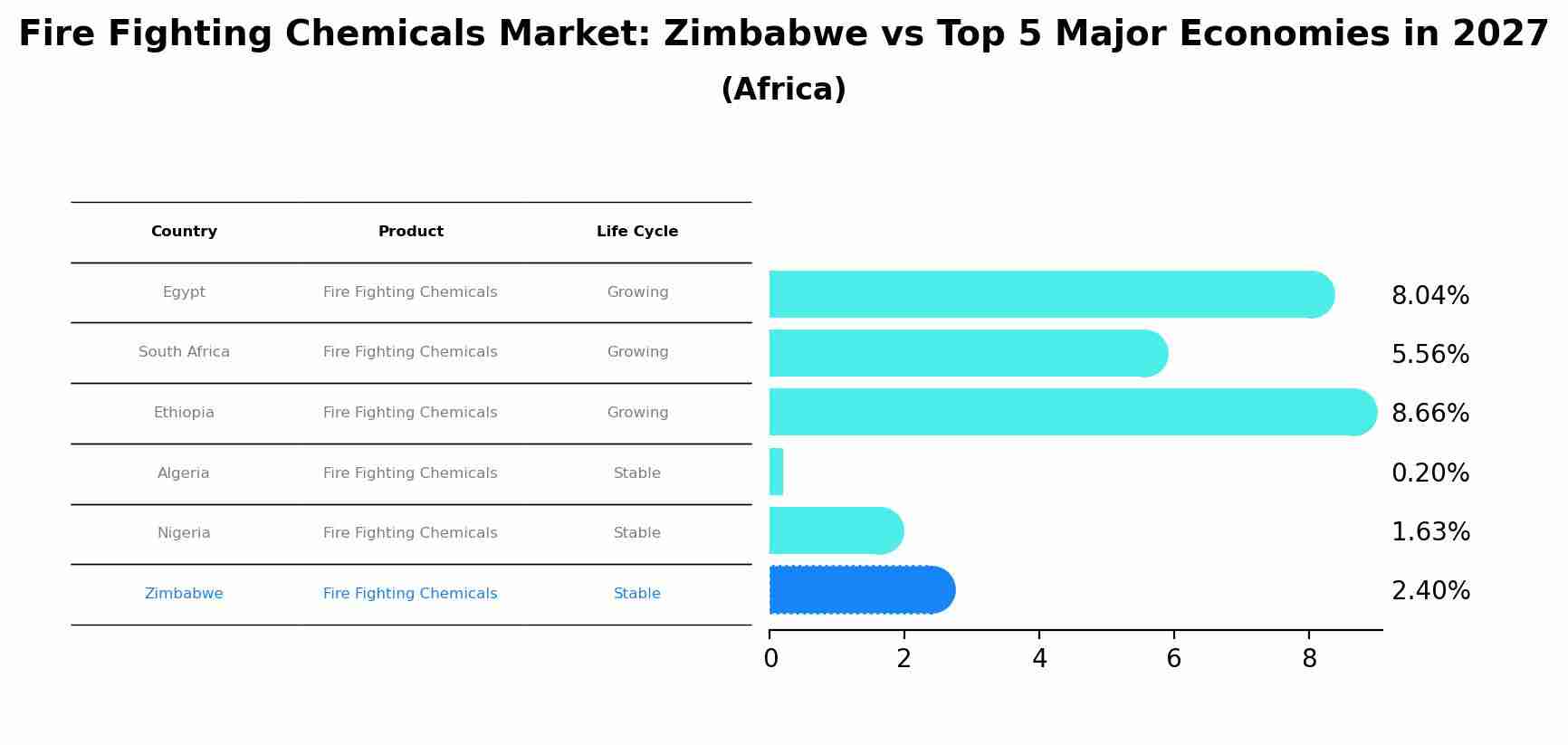 Fire Fighting Chemicals Market: Zimbabwe vs Top 5 Major Economies in 2027 (Africa)