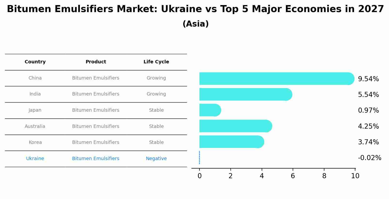 Bitumen Emulsifiers Market: Ukraine vs Top 5 Major Economies in 2027 (Asia)