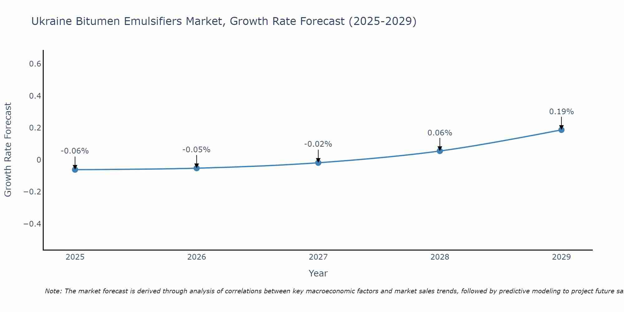 Ukraine Bitumen Emulsifiers Market Growth Rate