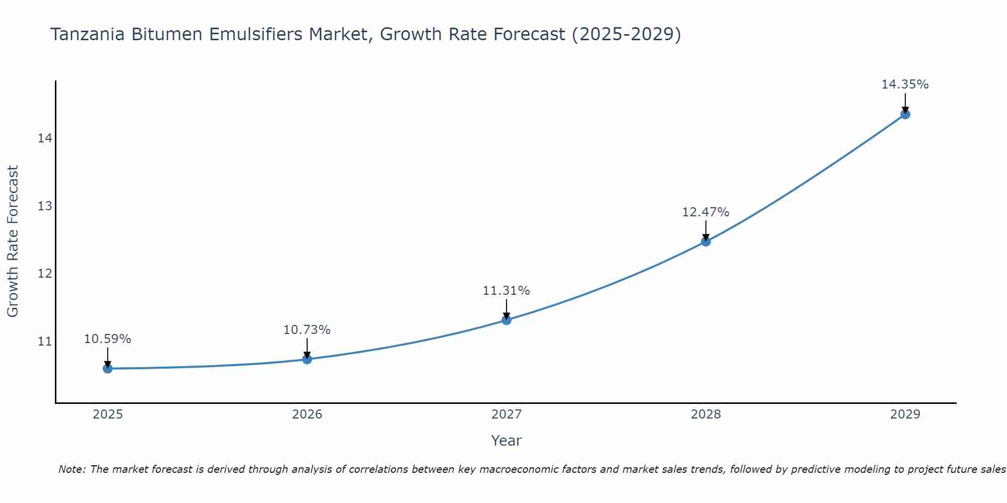 Tanzania Bitumen Emulsifiers Market Growth Rate