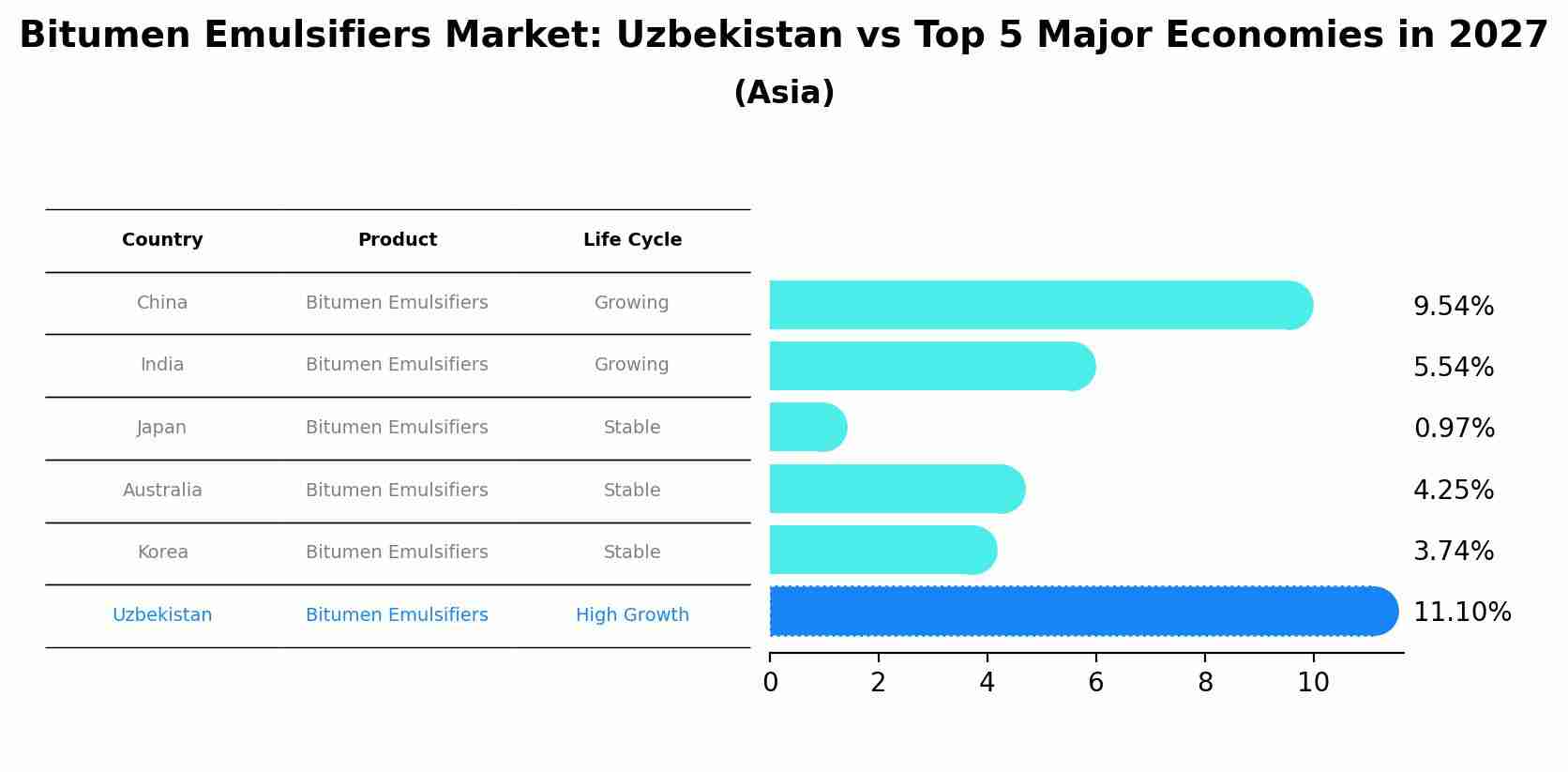 Bitumen Emulsifiers Market: Uzbekistan vs Top 5 Major Economies in 2027 (Asia)