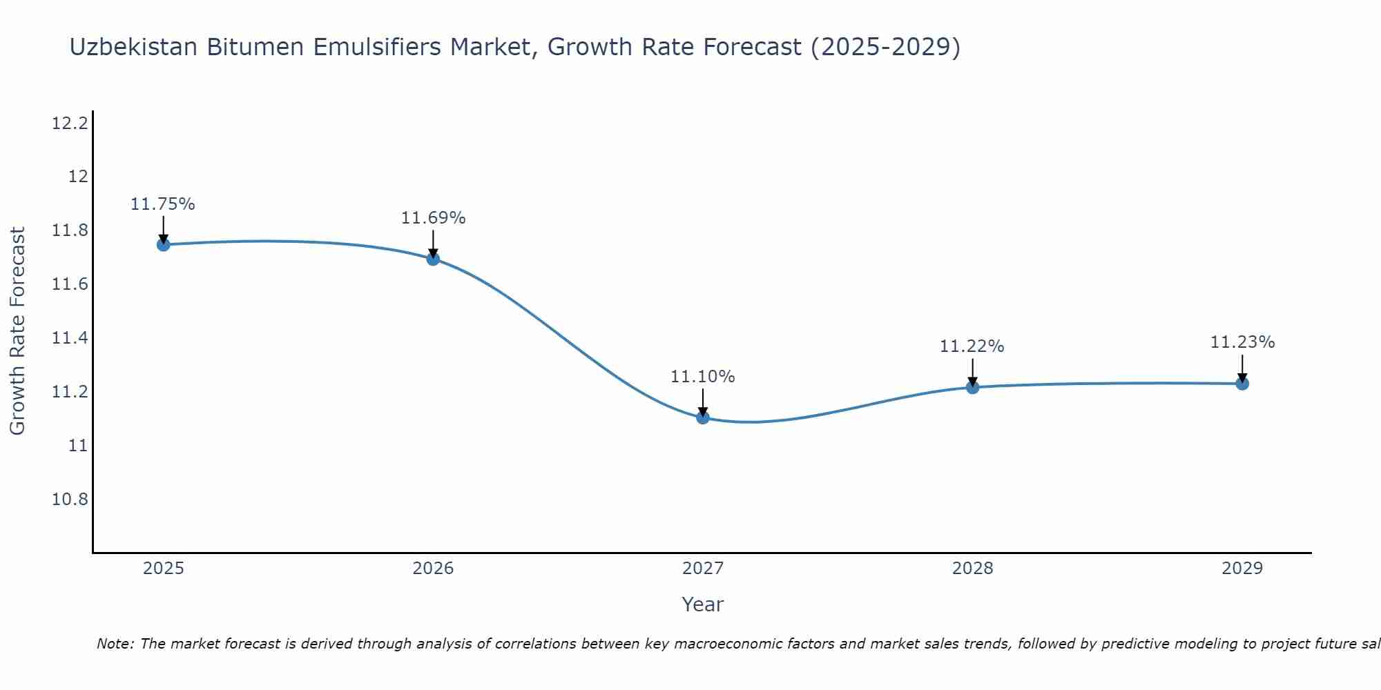 Uzbekistan Bitumen Emulsifiers Market Growth Rate