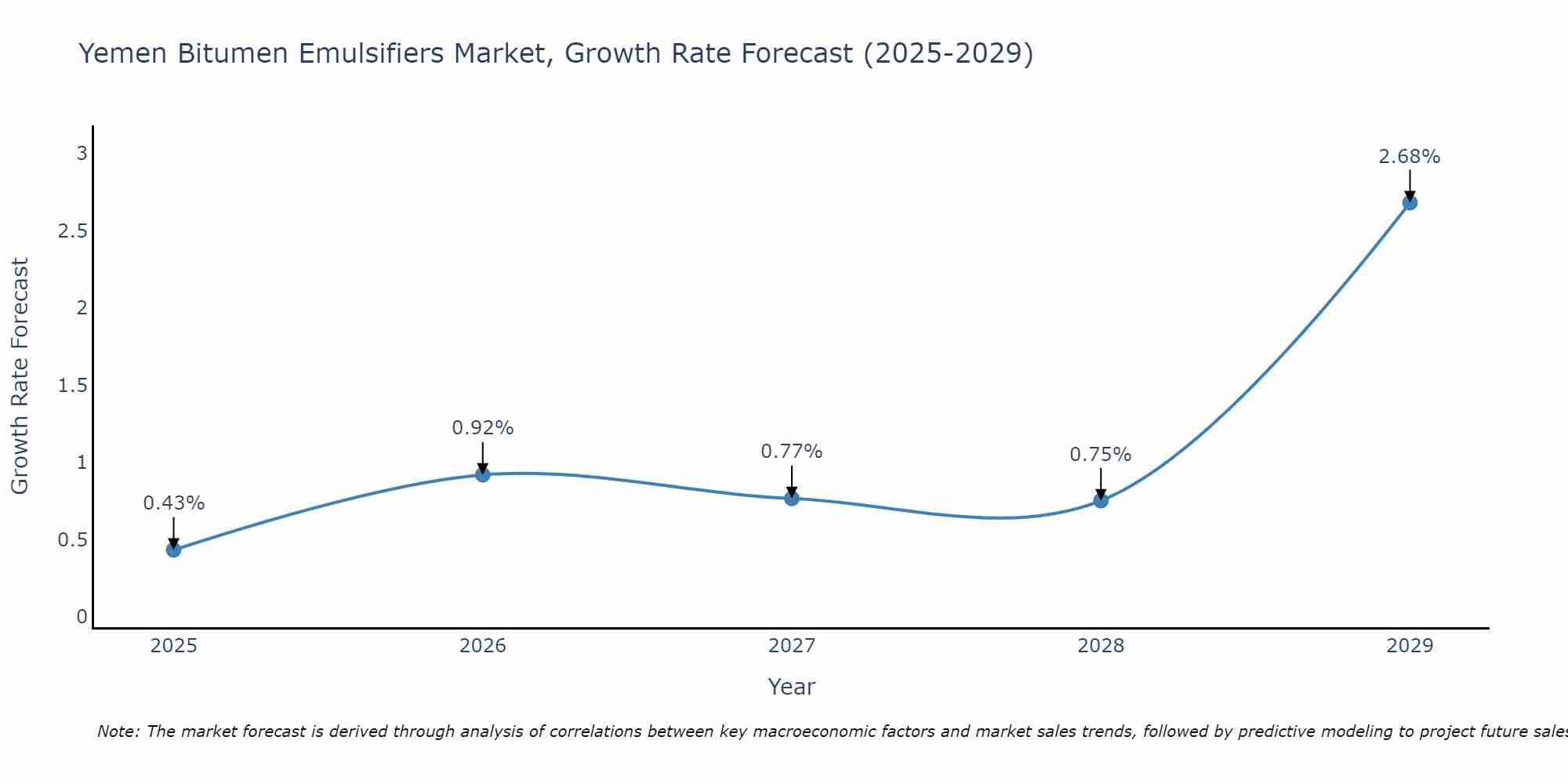 Yemen Bitumen Emulsifiers Market Growth Rate