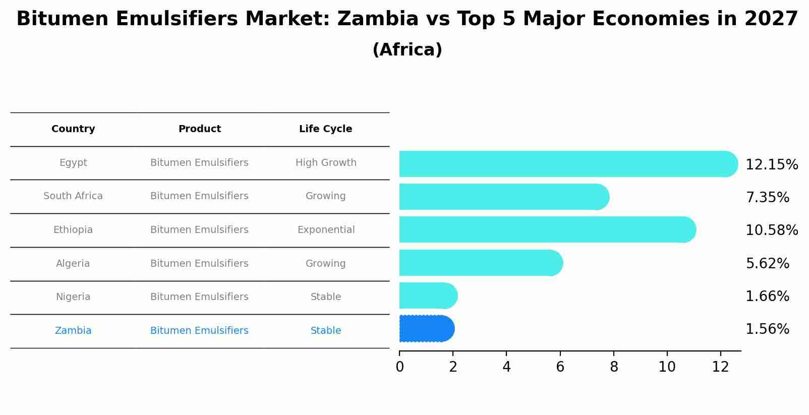 Bitumen Emulsifiers Market: Zambia vs Top 5 Major Economies in 2027 (Africa)