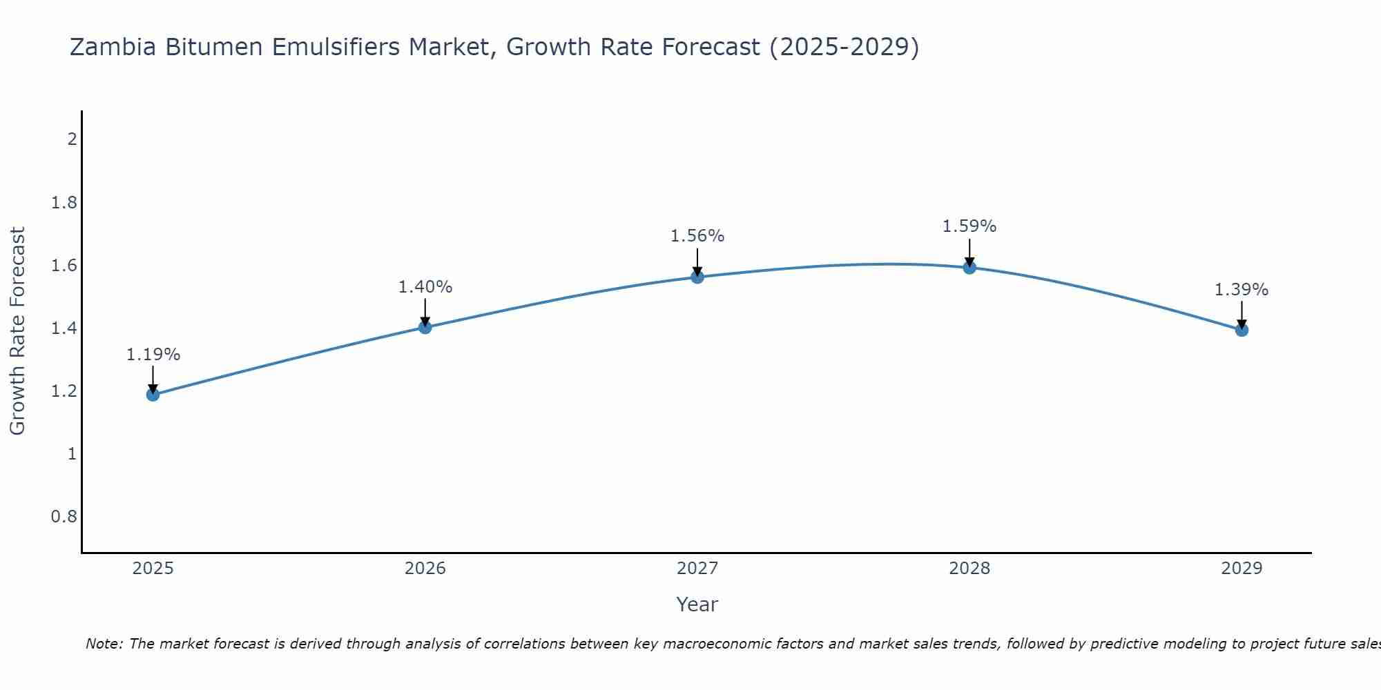 Zambia Bitumen Emulsifiers Market Growth Rate